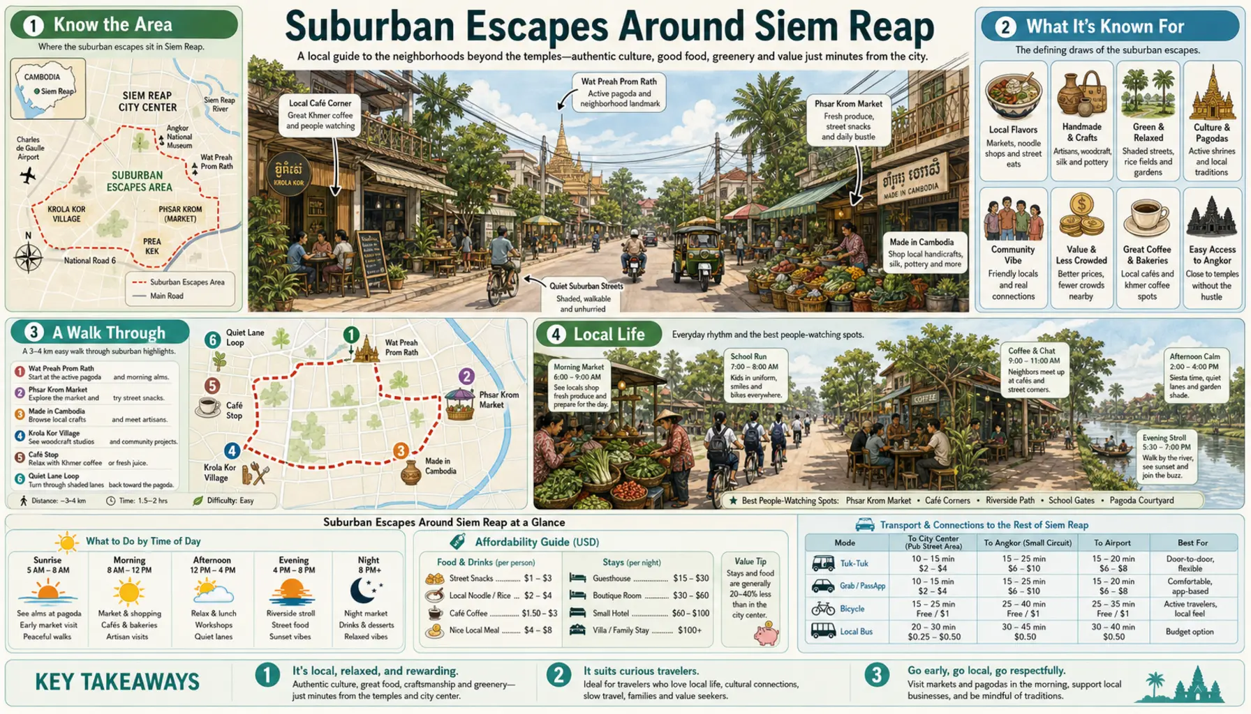 Travel infographic guide poster: Suburban Escapes in Siem Reap & Angkor Wat