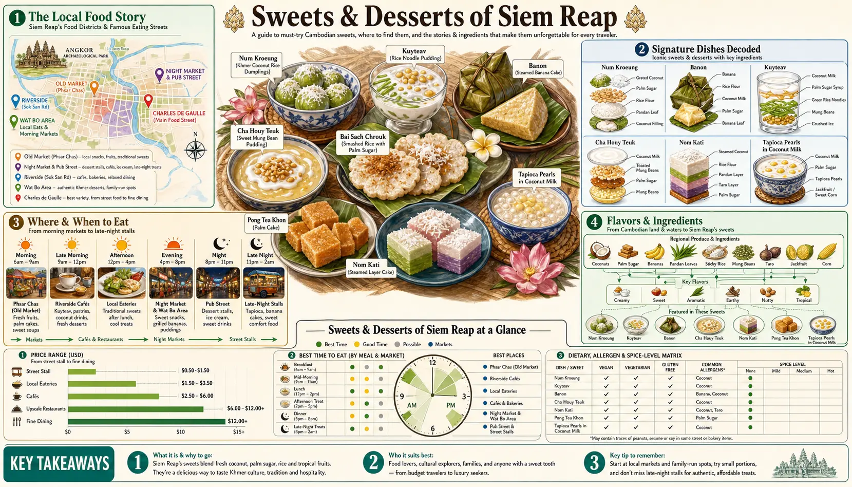 Travel infographic guide poster: Sweets and Desserts in Siem Reap & Angkor Wat