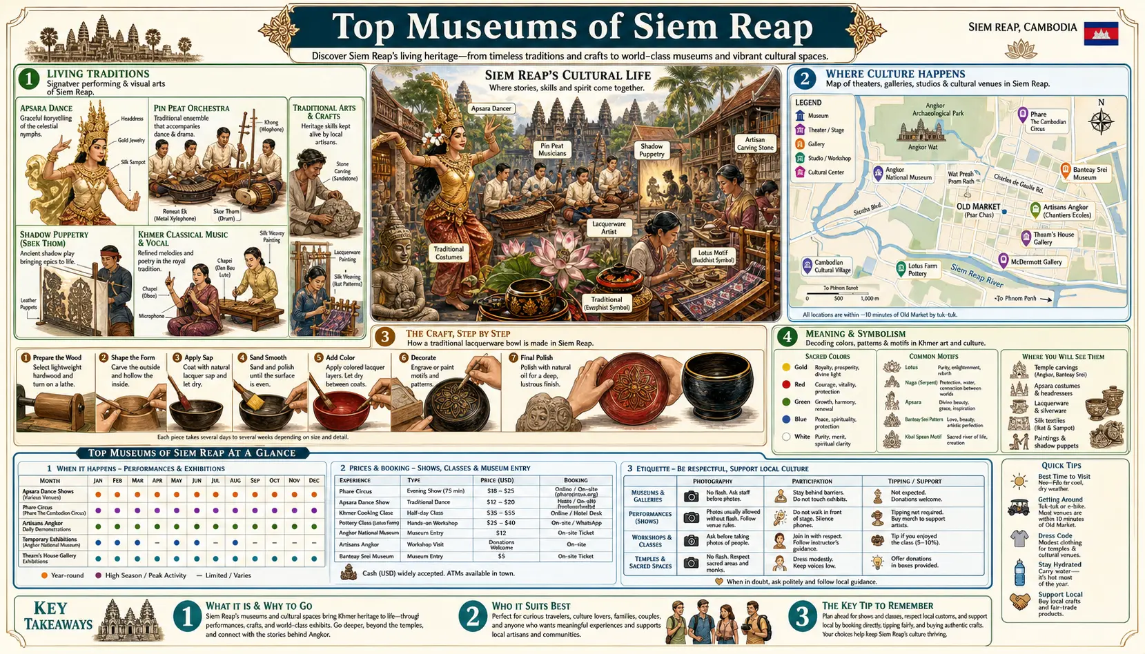 Travel infographic guide poster: Top Museums in Siem Reap & Angkor Wat