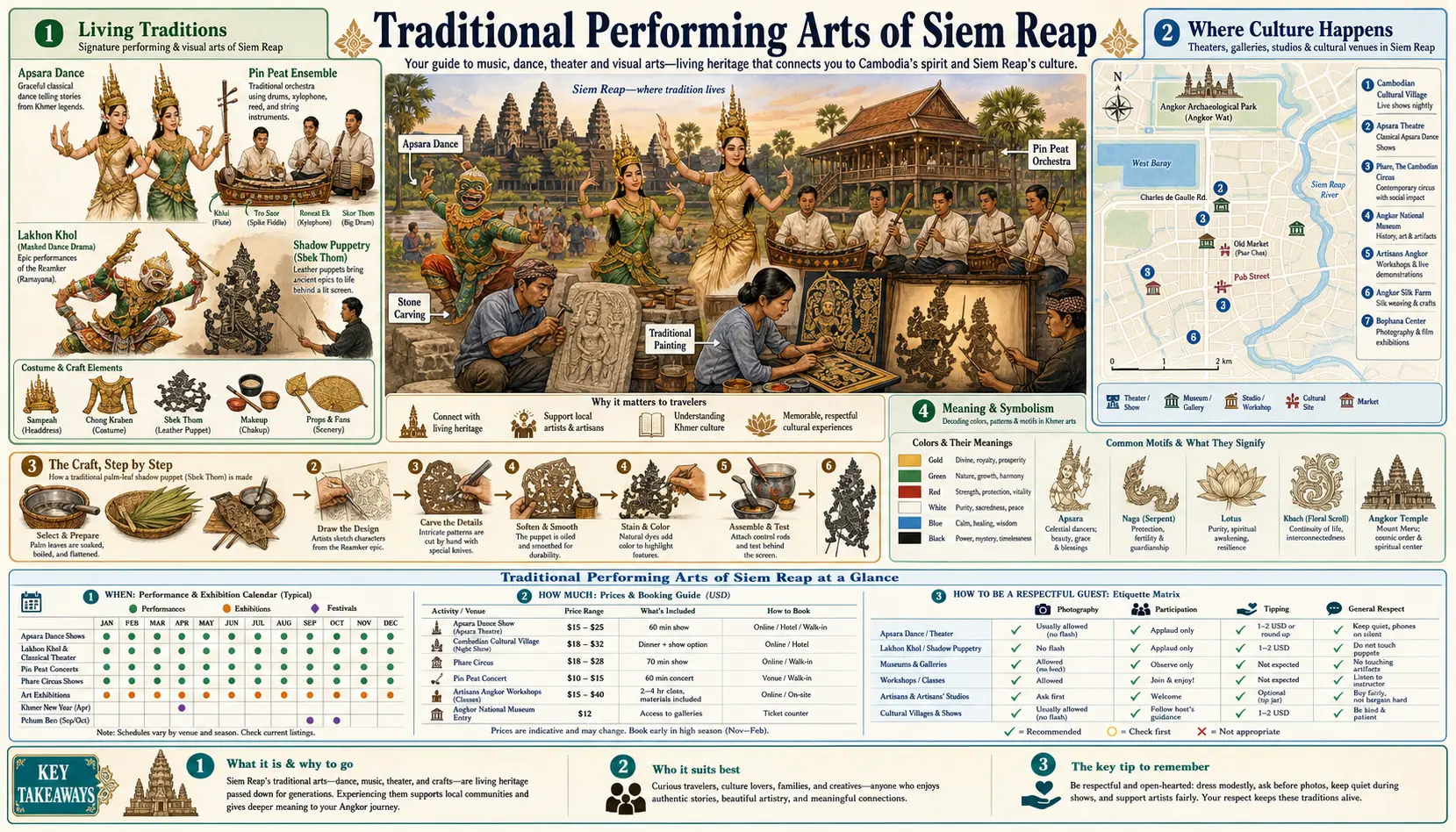 Travel infographic guide poster: Traditional Performing Arts in Siem Reap & Angkor Wat