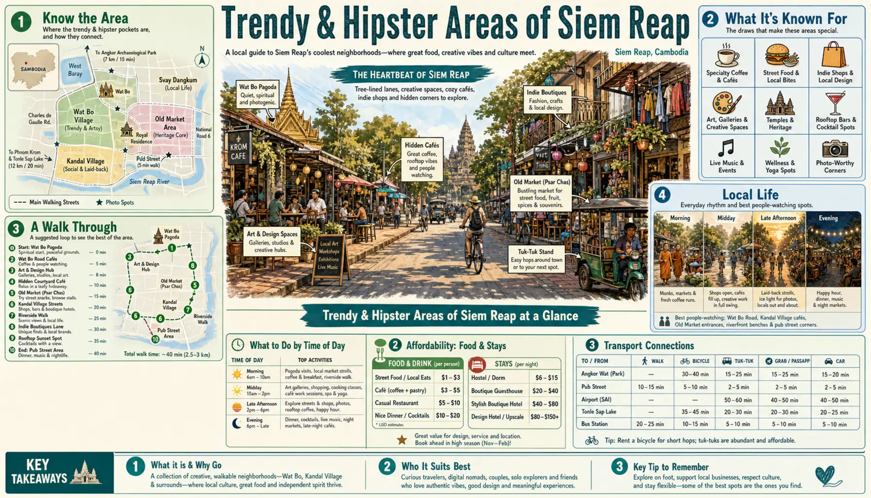 Travel infographic guide poster: Trendy and Hipster Areas in Siem Reap & Angkor Wat