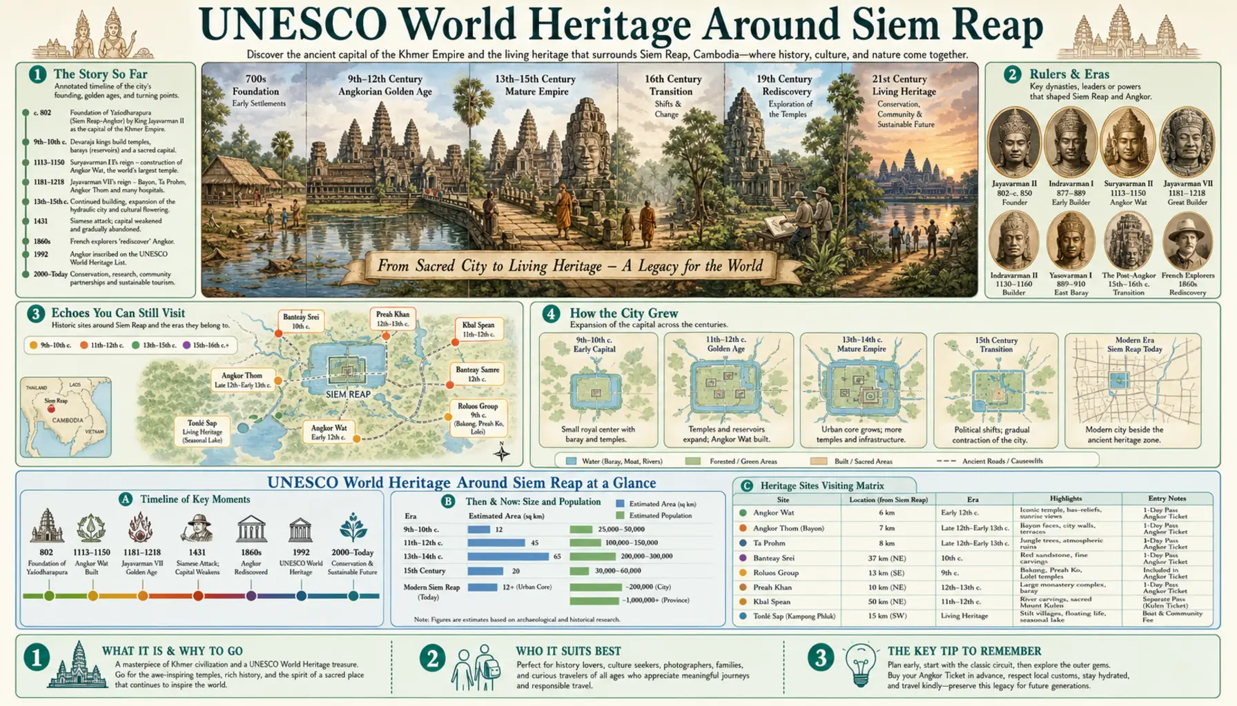 Travel infographic guide poster: UNESCO World Heritage in Siem Reap & Angkor Wat
