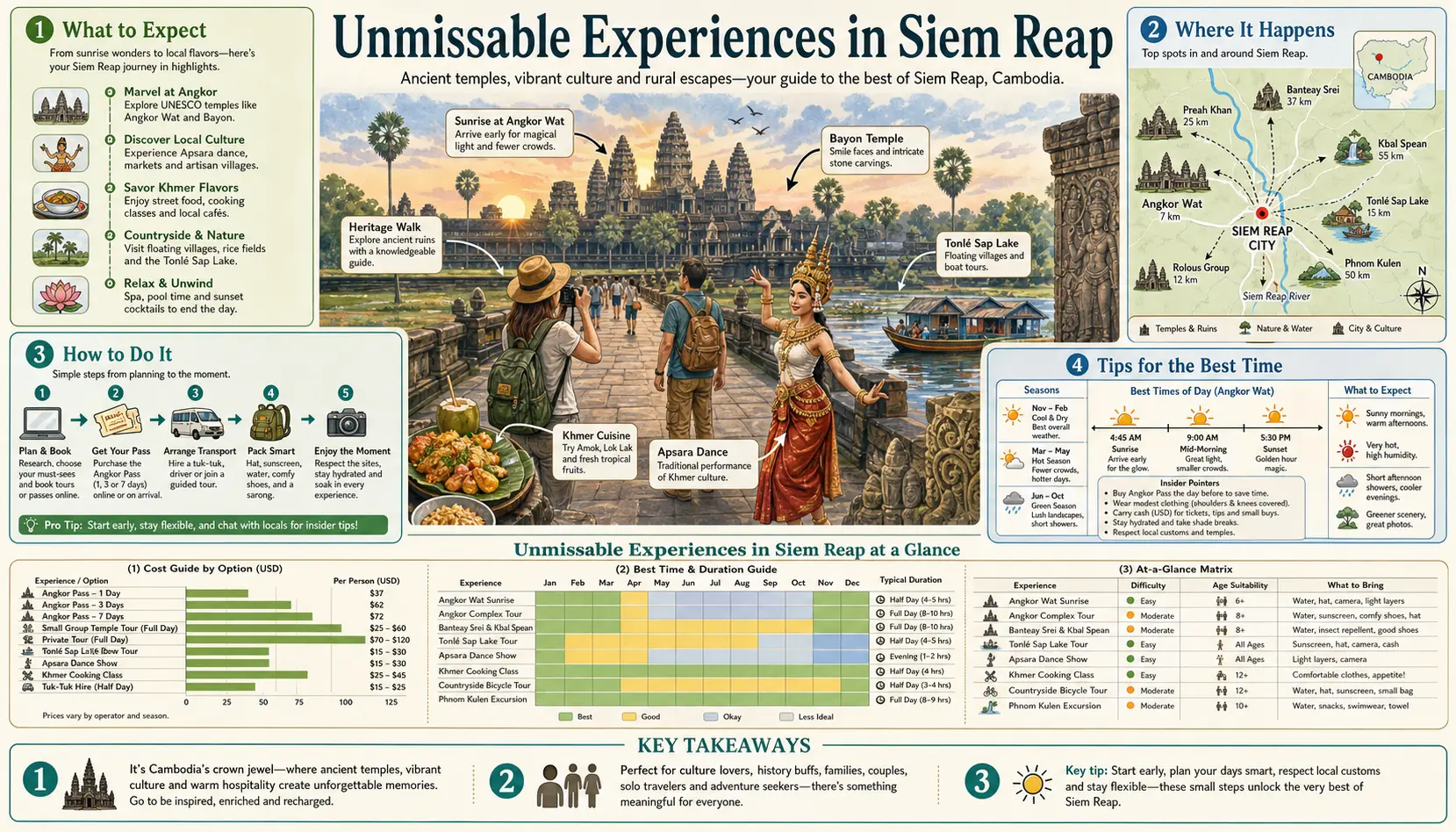 Travel infographic guide poster: Unmissable Experiences in Siem Reap & Angkor Wat