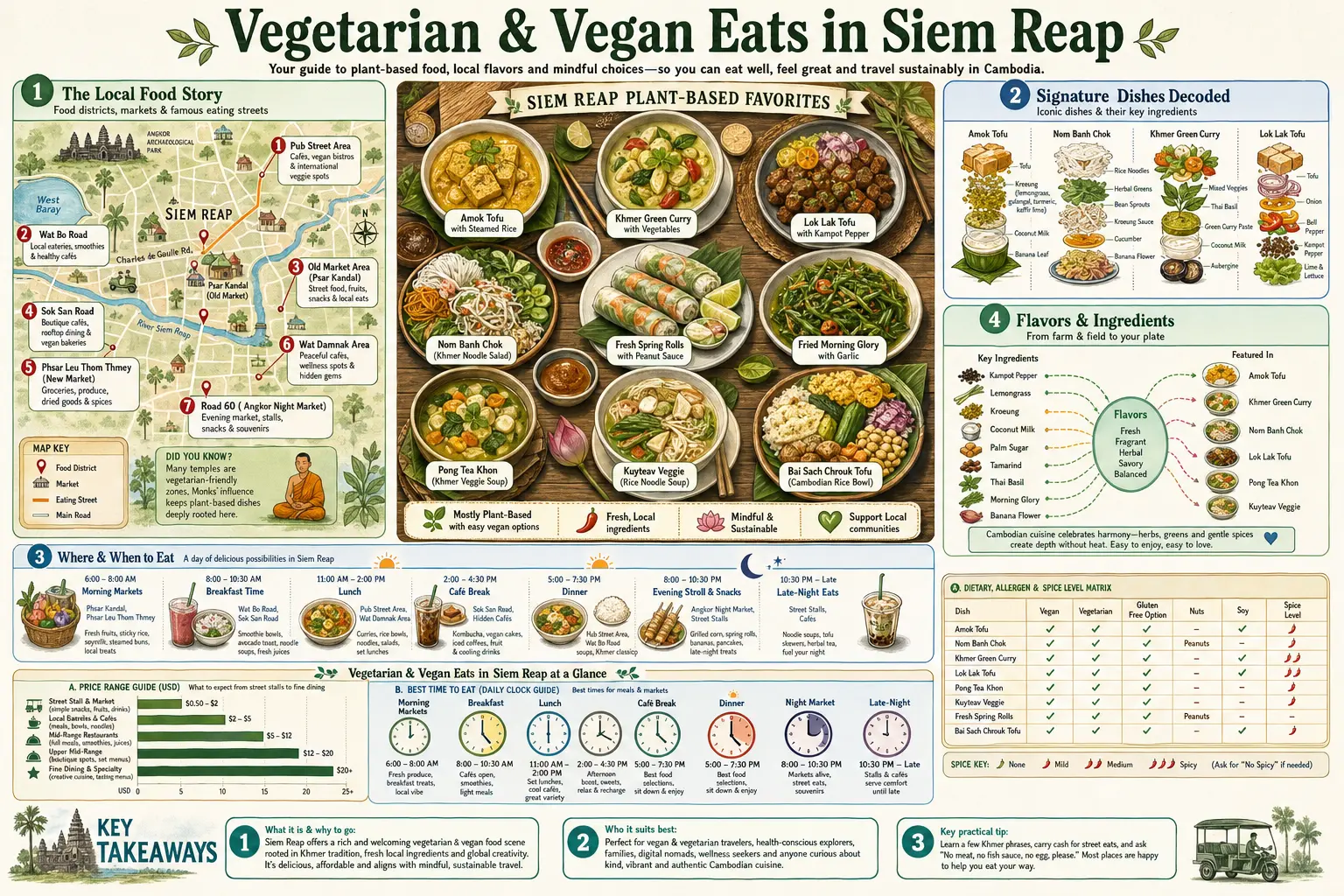 Travel infographic guide poster: Vegetarian and Vegan Eats in Siem Reap & Angkor Wat