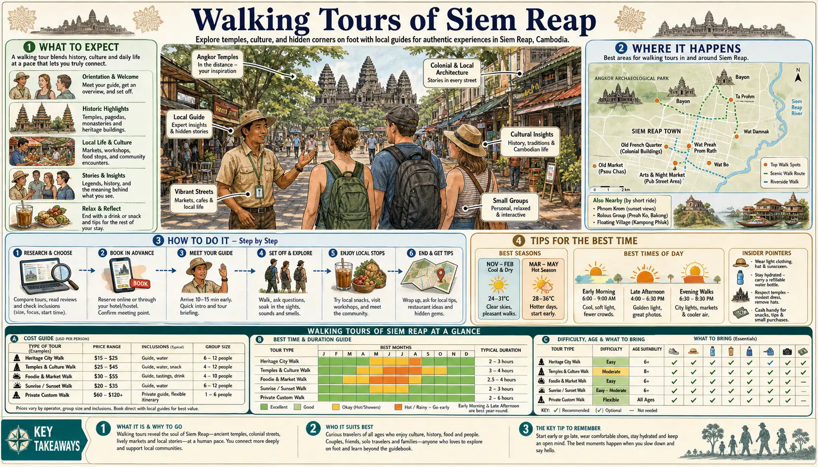 Travel infographic guide poster: Walking Tours in Siem Reap