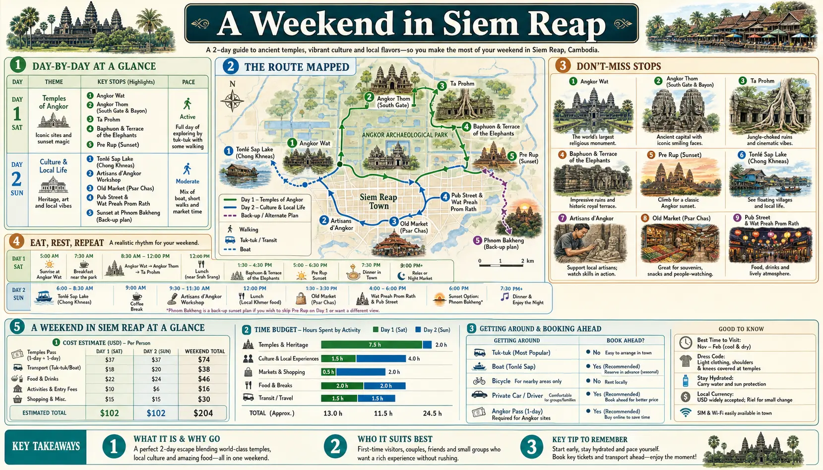 Travel infographic guide poster: Weekend in Siem Reap & Angkor Wat