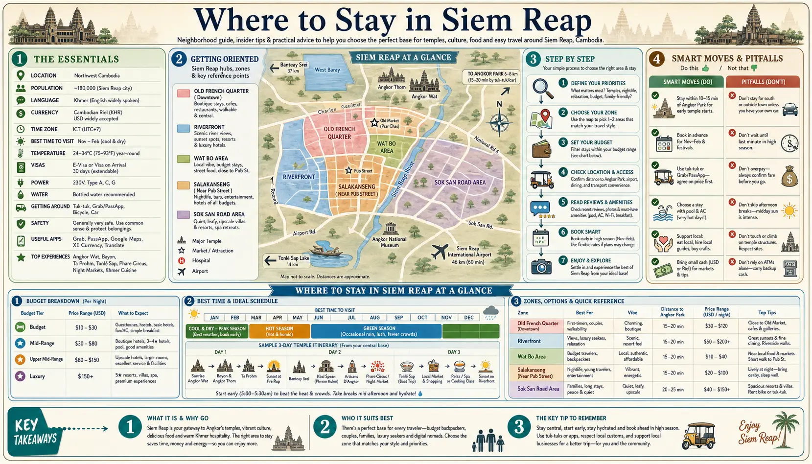 Travel infographic guide poster: Where to Stay in Siem Reap