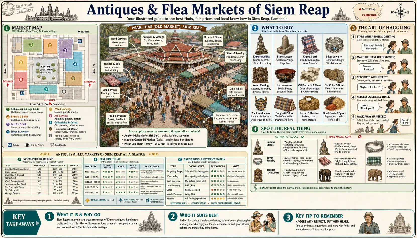 Travel infographic guide poster: Antiques and Flea Markets in Siem Reap & Angkor Wat