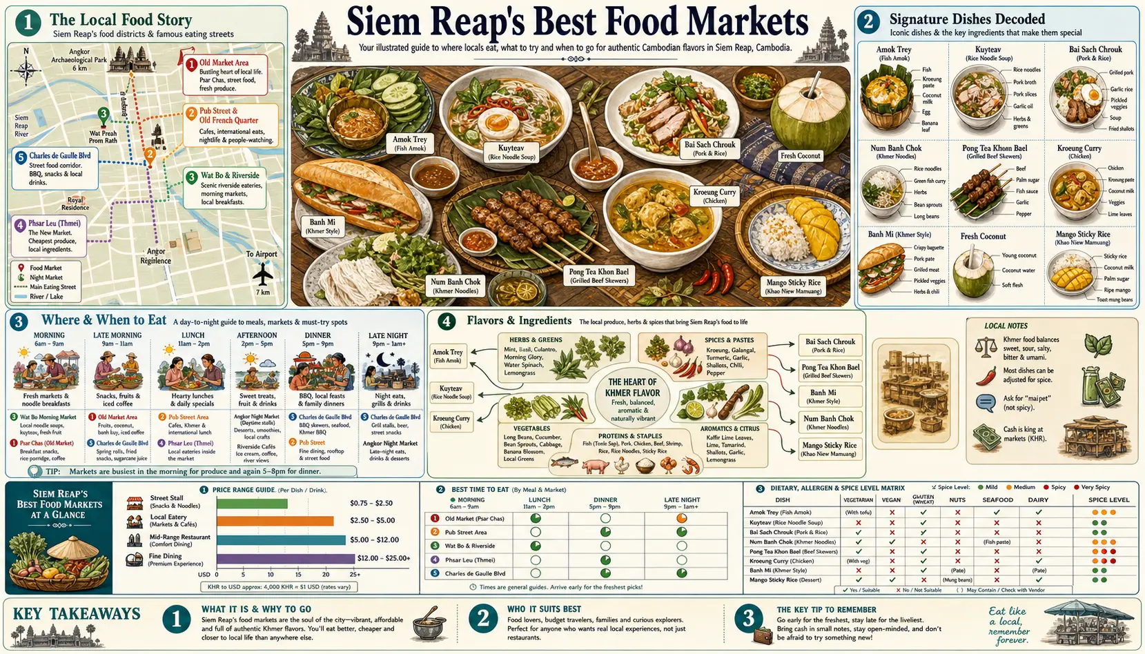 Travel infographic guide poster: Best Food Markets in Siem Reap & Angkor Wat