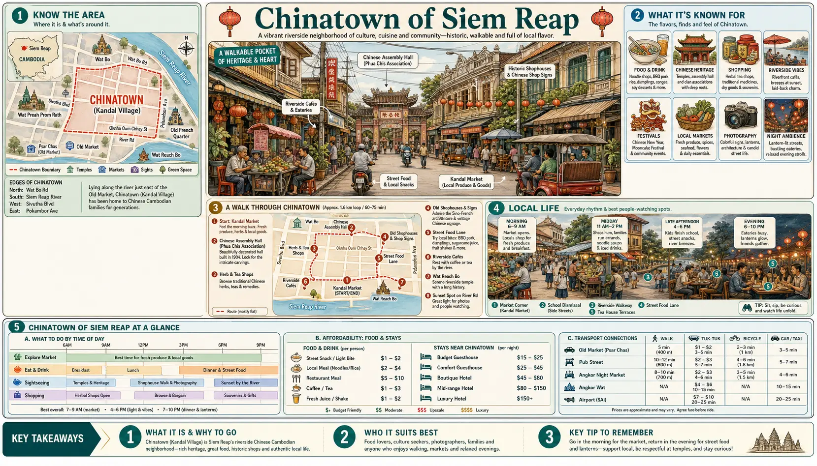Travel infographic guide poster: Chinatown in Siem Reap & Angkor Wat