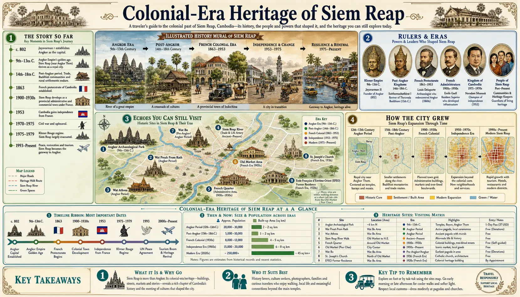 Travel infographic guide poster: Colonial Era Heritage in Siem Reap & Angkor Wat