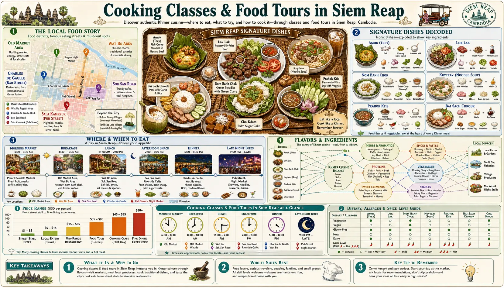 Travel infographic guide poster: Cooking Classes and Food Tours in Siem Reap & Angkor Wat