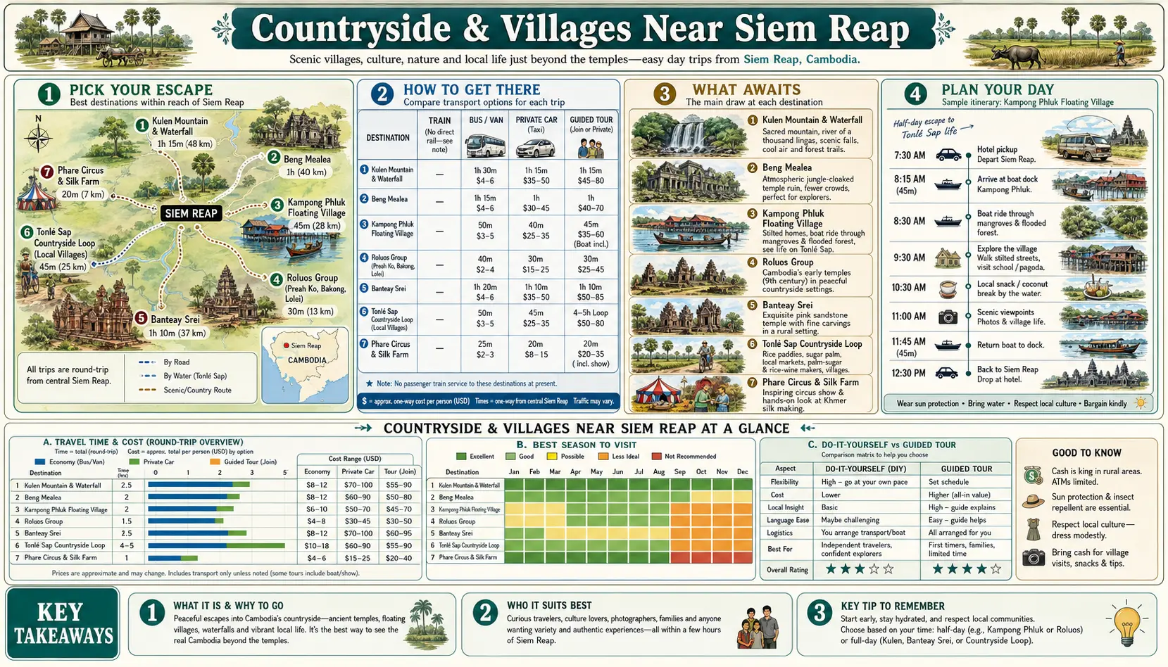 Travel infographic guide poster: Countryside and Villages in Siem Reap & Angkor Wat