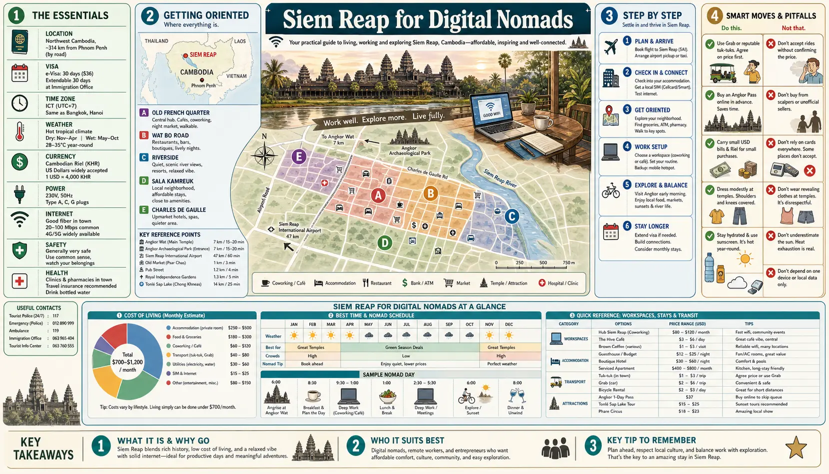 Travel infographic guide poster: Digital Nomads in Siem Reap & Angkor Wat