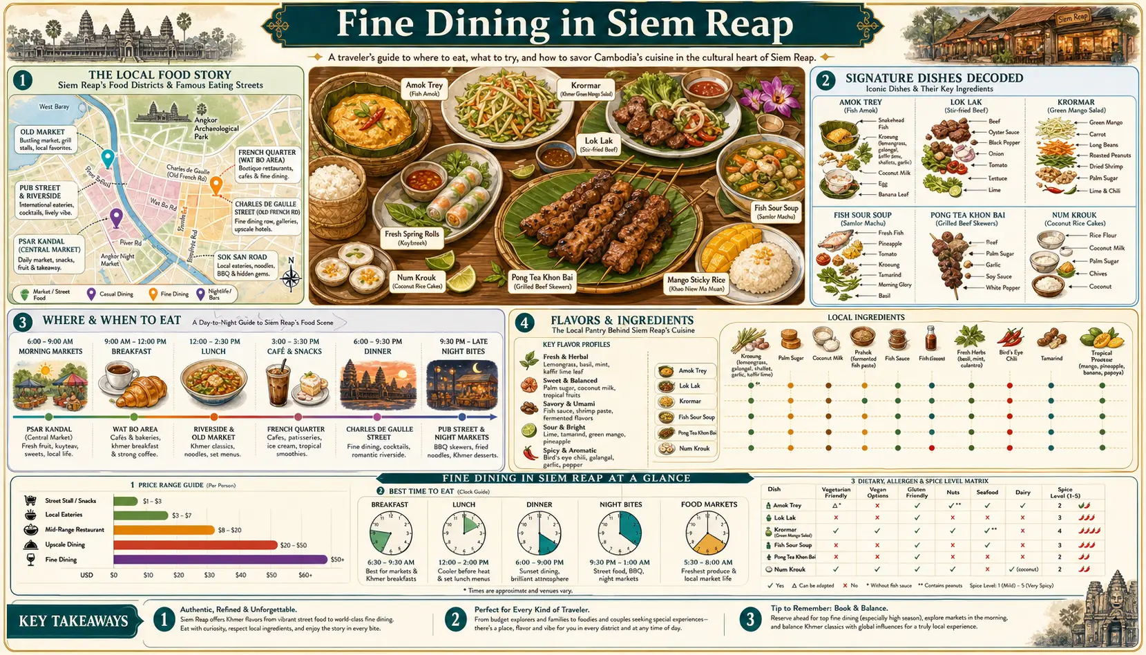 Travel infographic guide poster: Fine Dining in Siem Reap & Angkor Wat