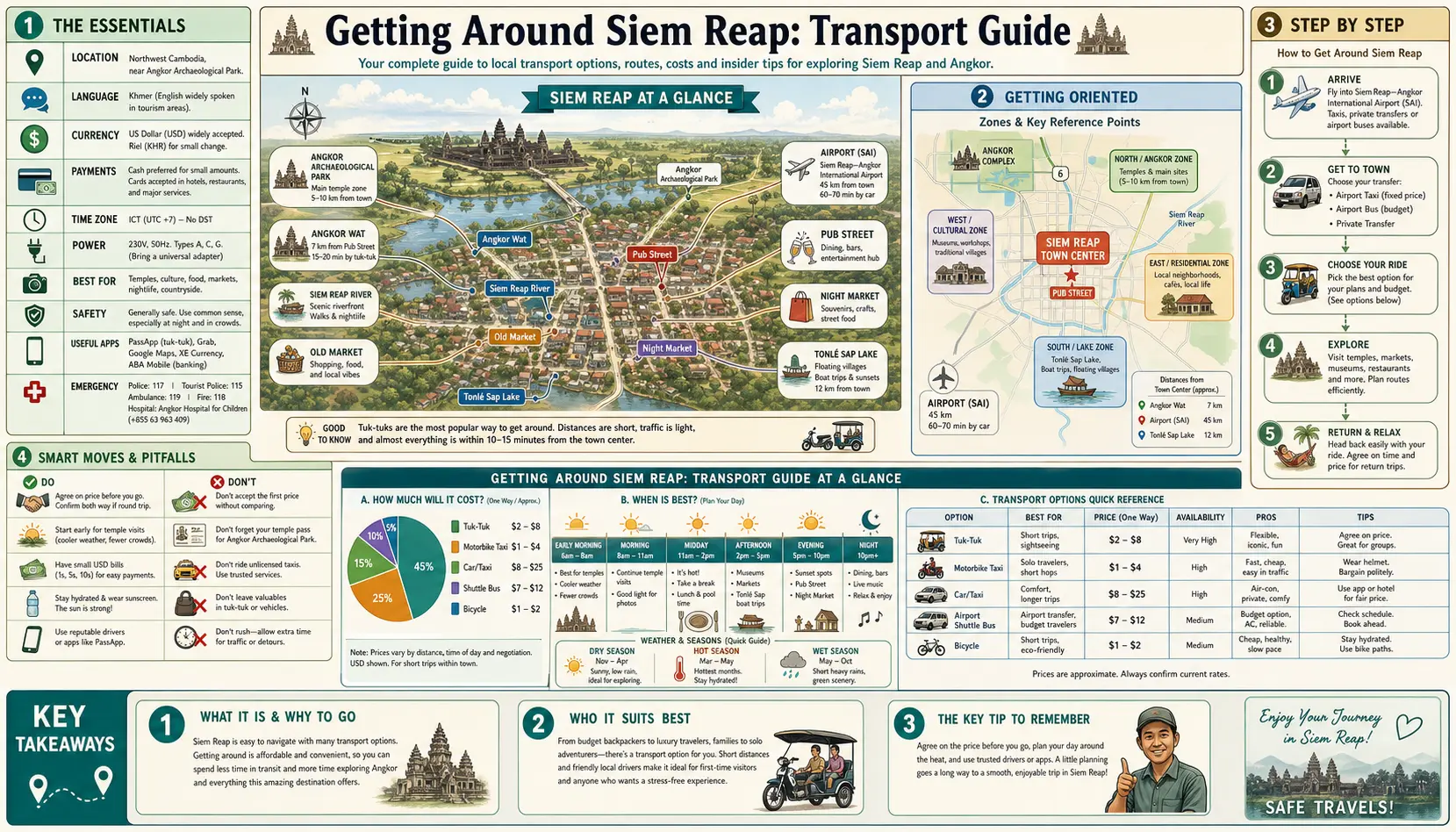 Travel infographic guide poster: Getting around Transport Guide in Siem Reap & Angkor Wat