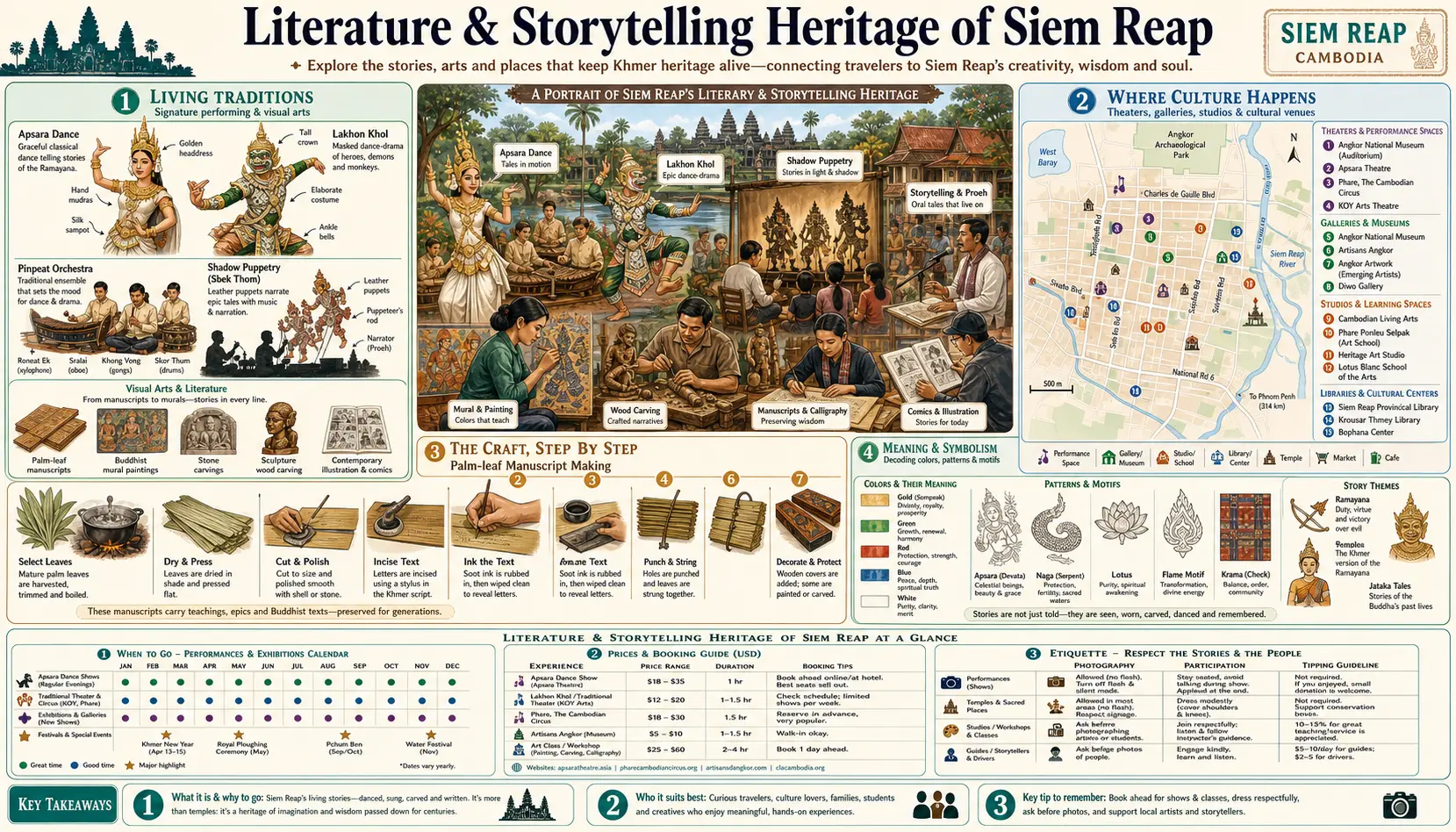 Travel infographic guide poster: Literature and Storytelling Heritage in Siem Reap & Angkor Wat