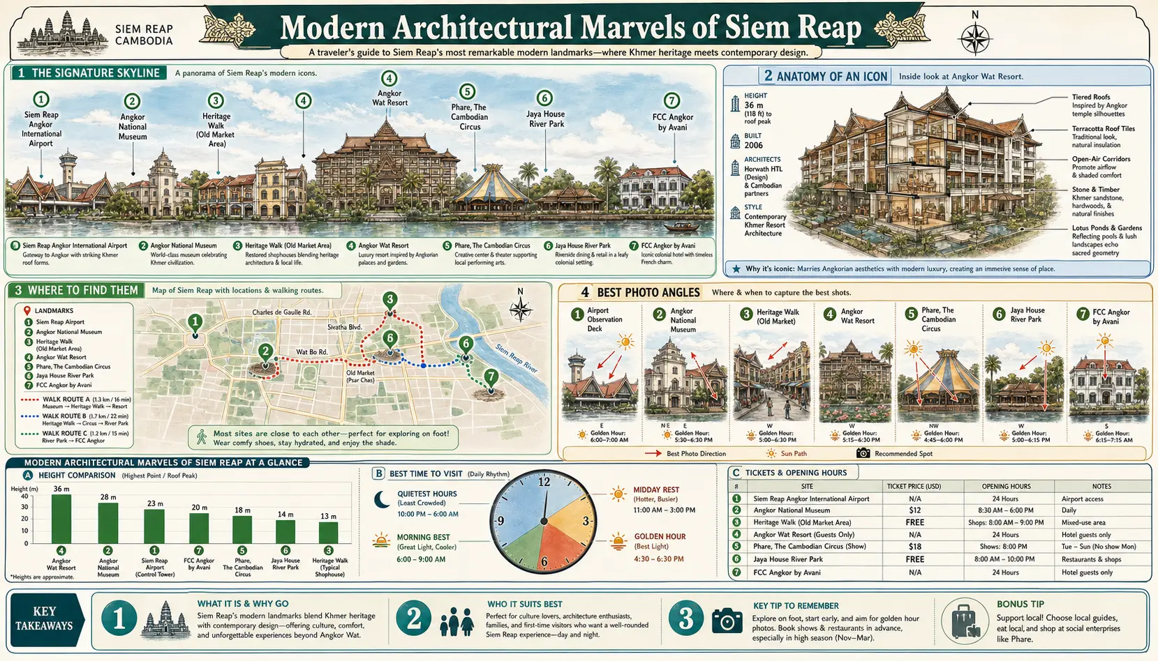 Travel infographic guide poster: Modern Architectural Marvels in Siem Reap & Angkor Wat