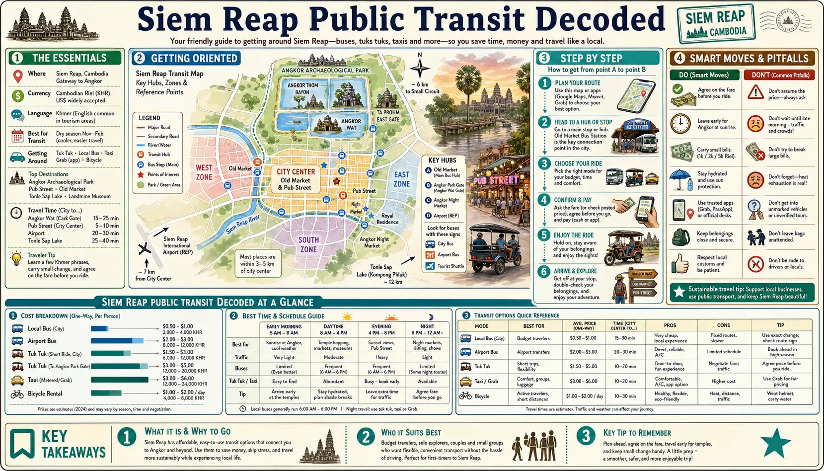Travel infographic guide poster: Public Transit Decoded in Siem Reap & Angkor Wat