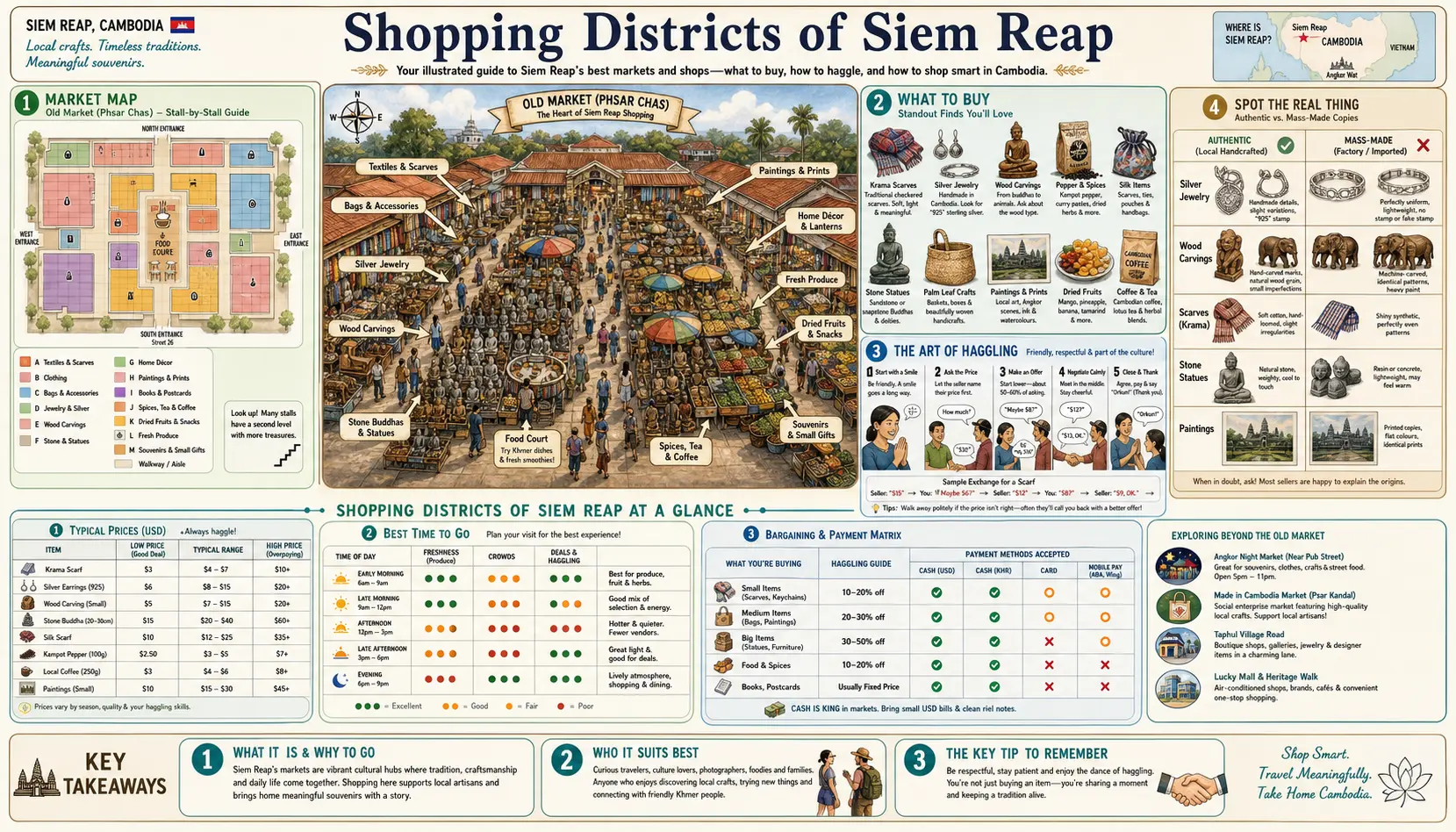 Travel infographic guide poster: Shopping Districts in Siem Reap & Angkor Wat
