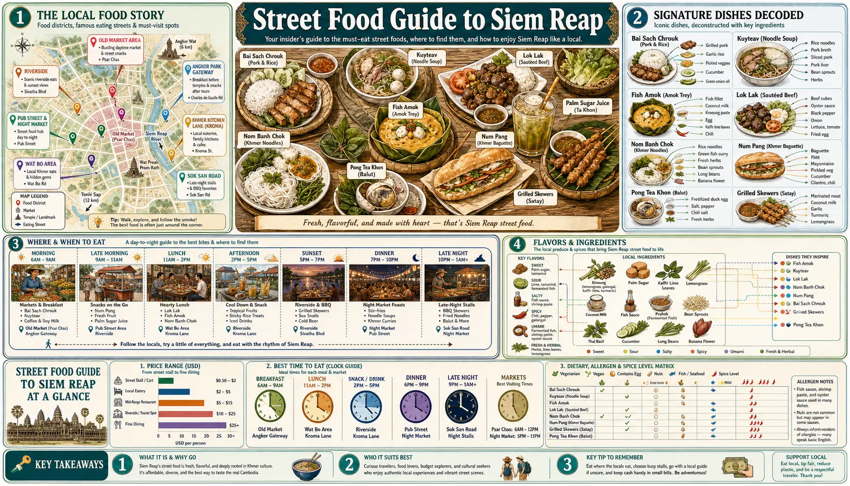 Travel infographic guide poster: Street Food Guide in Siem Reap & Angkor Wat