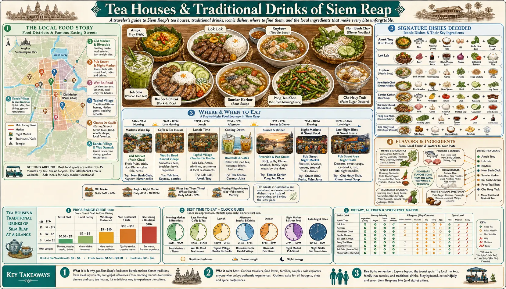 Travel infographic guide poster: Tea Houses and Traditional Drinks in Siem Reap & Angkor Wat