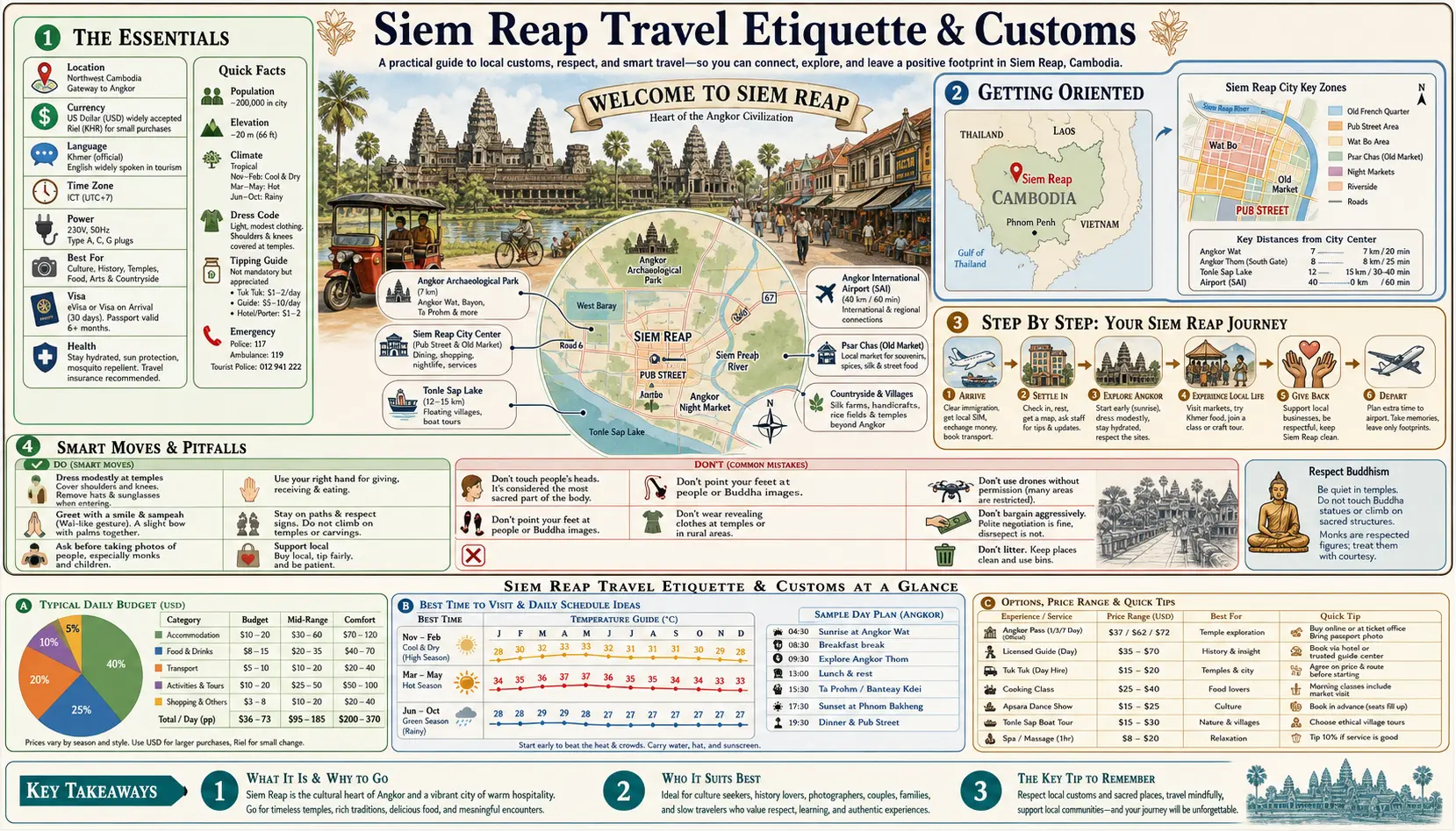 Travel infographic guide poster: Travel Etiquette and Customs in Siem Reap & Angkor Wat
