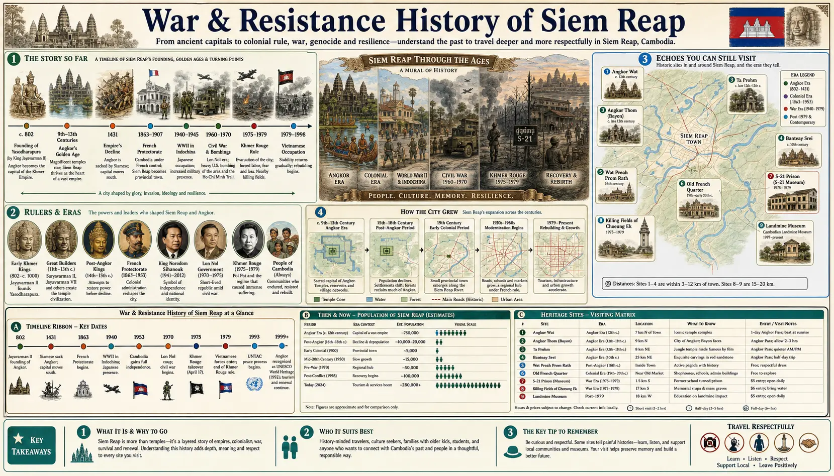 Travel infographic guide poster: War and Resistance History in Siem Reap & Angkor Wat