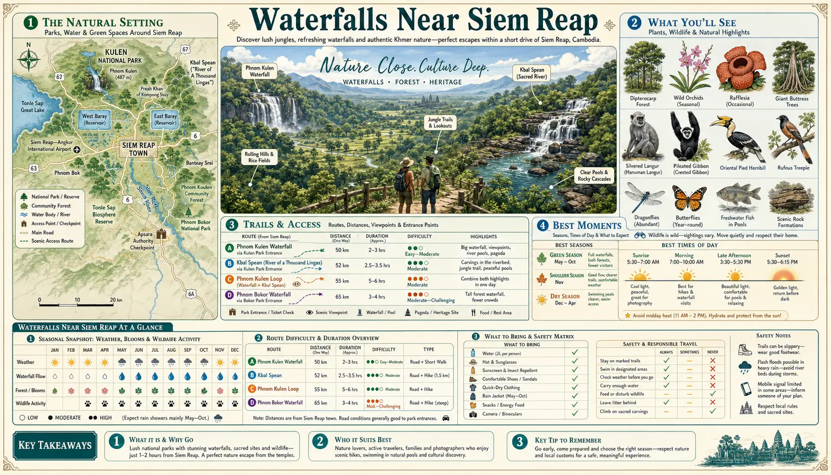 Travel infographic guide poster: Waterfalls in Siem Reap & Angkor Wat