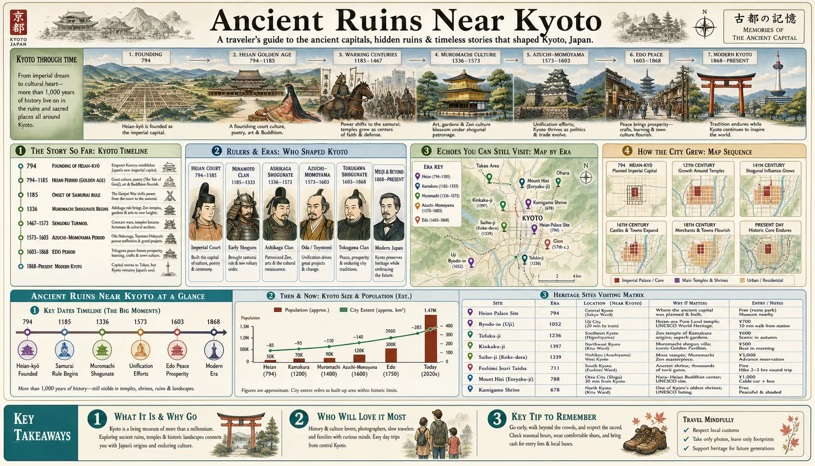 Travel infographic guide poster: Ancient Ruins in Kyoto