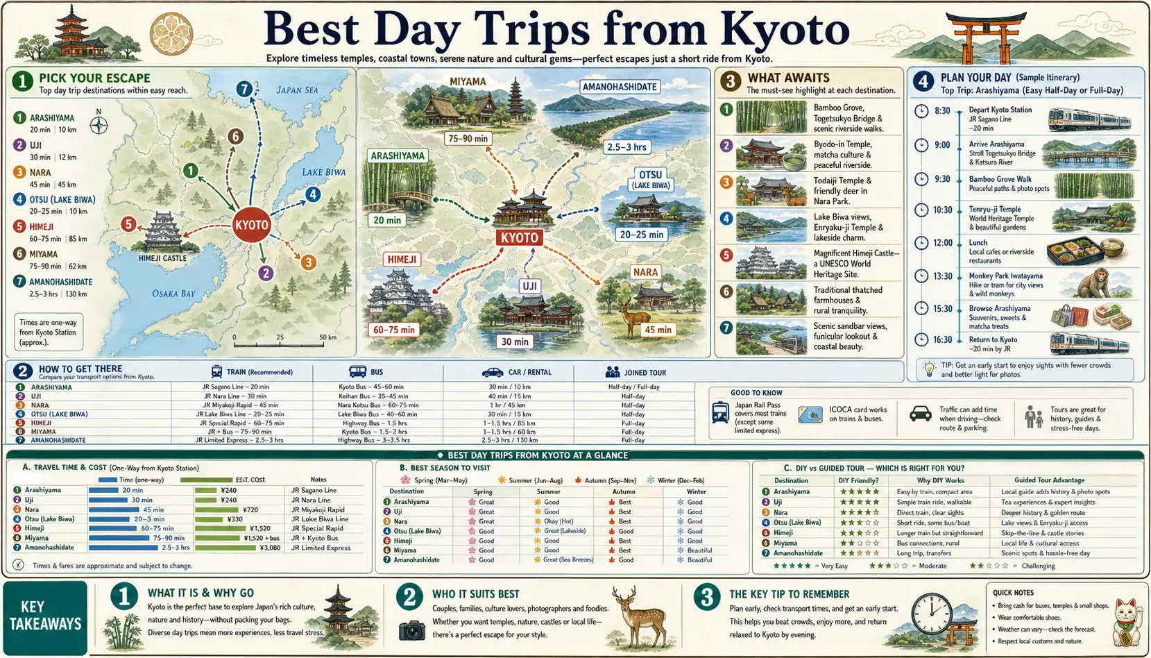 Travel infographic guide poster: Best Day Trips in Kyoto