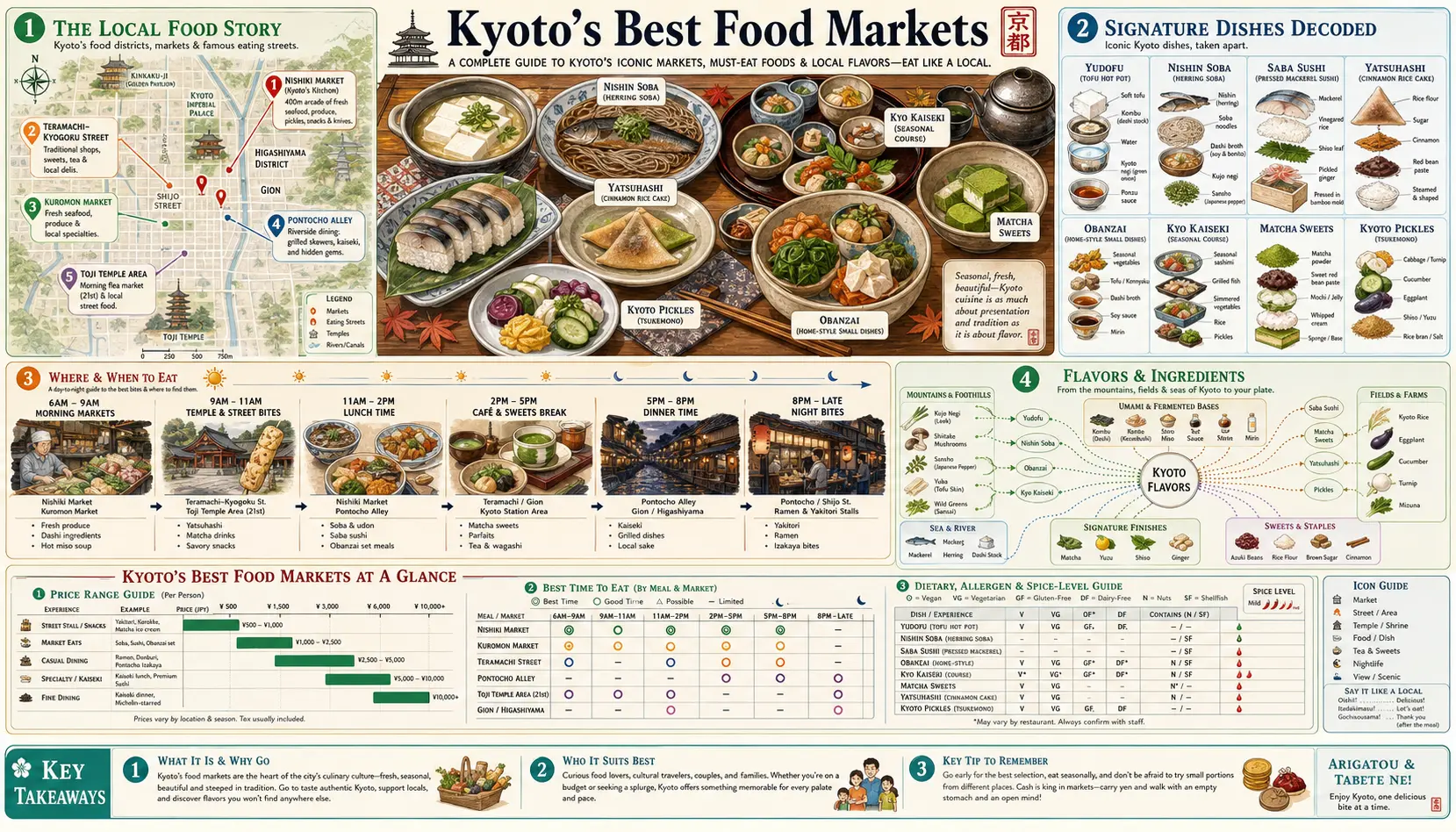 Travel infographic guide poster: Best Food Markets in Kyoto