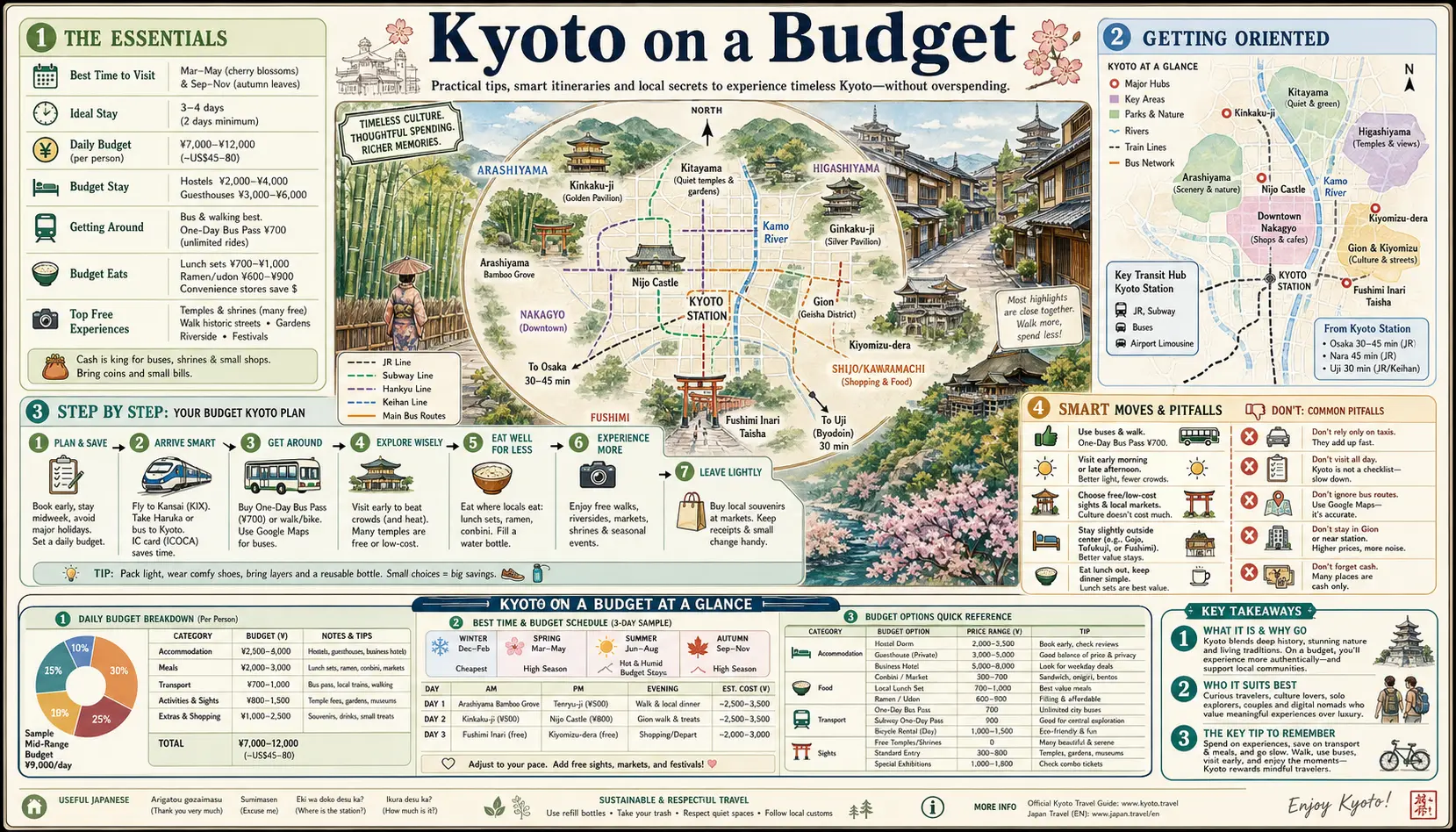 Travel infographic guide poster: Budget in Kyoto