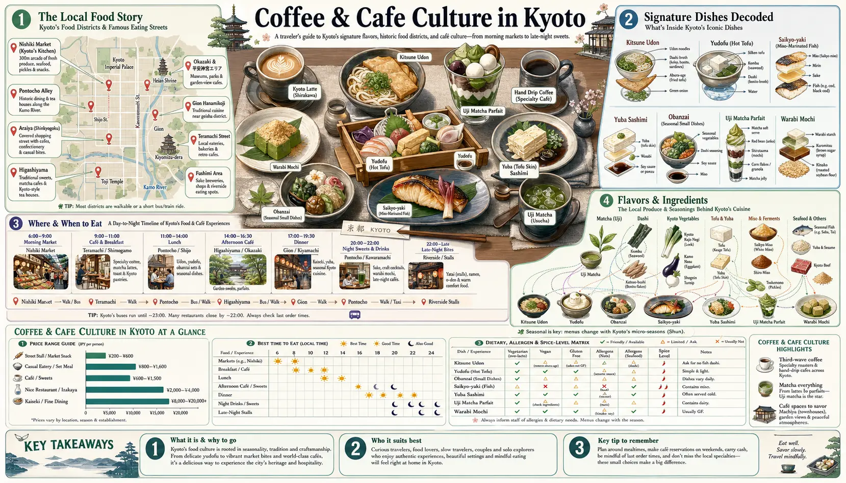 Travel infographic guide poster: Coffee and Cafe Culture in Kyoto