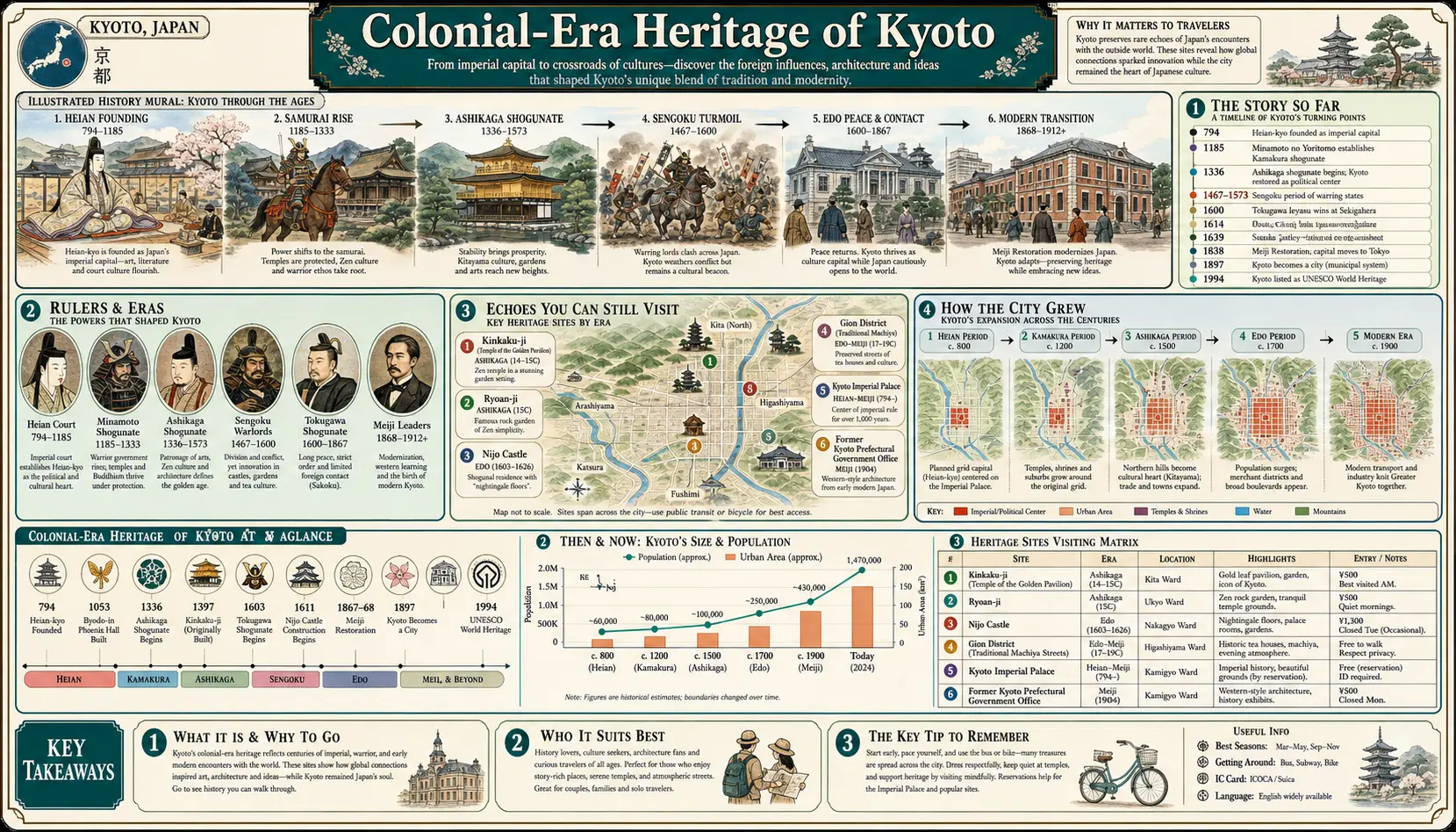 Travel infographic guide poster: Colonial Era Heritage in Kyoto