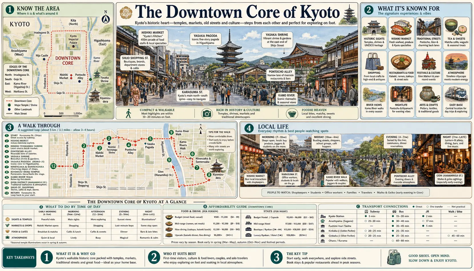 Travel infographic guide poster: Downtown Core in Kyoto