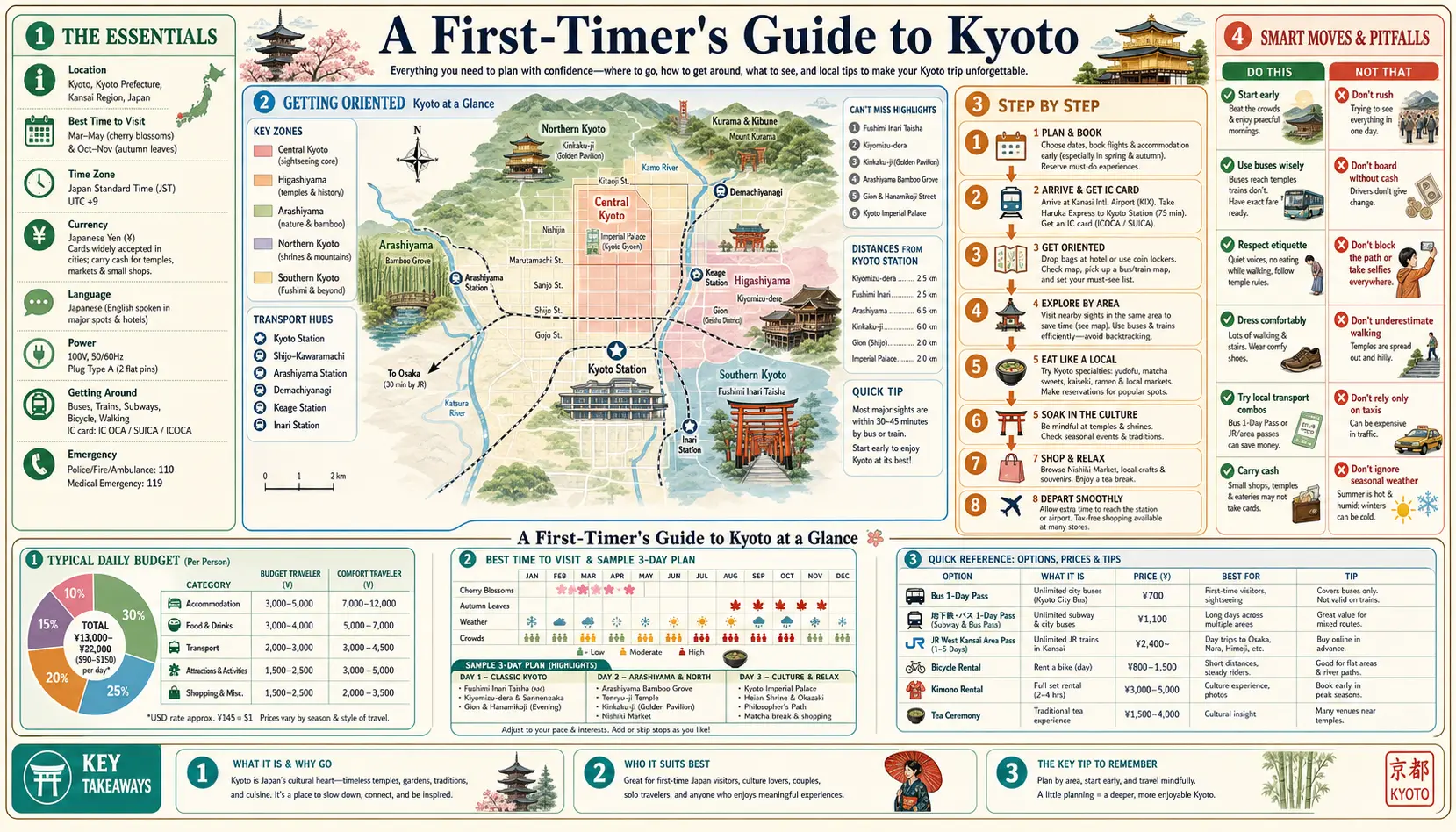 Travel infographic guide poster: First Timer Guide in Kyoto