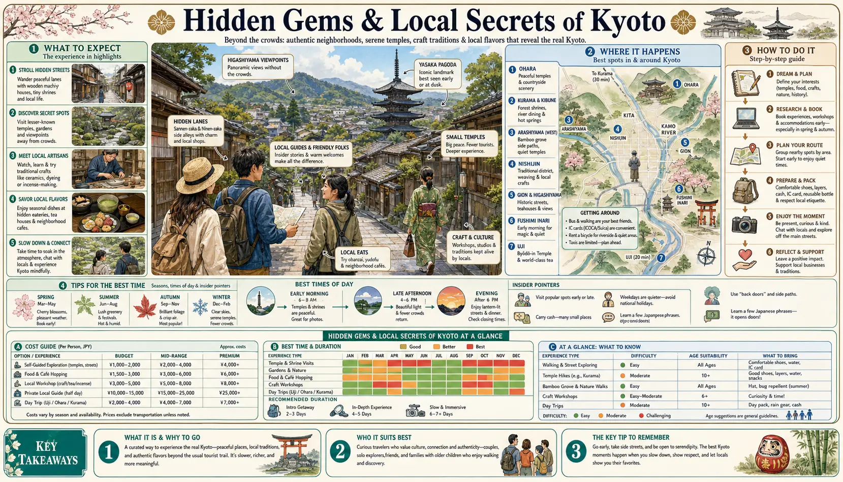 Travel infographic guide poster: Hidden Gems and Local Secrets in Kyoto