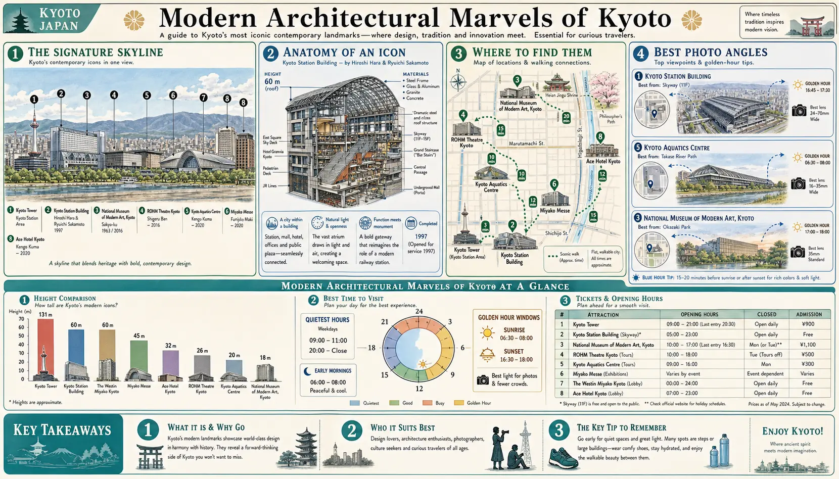 Travel infographic guide poster: Modern Architectural Marvels in Kyoto