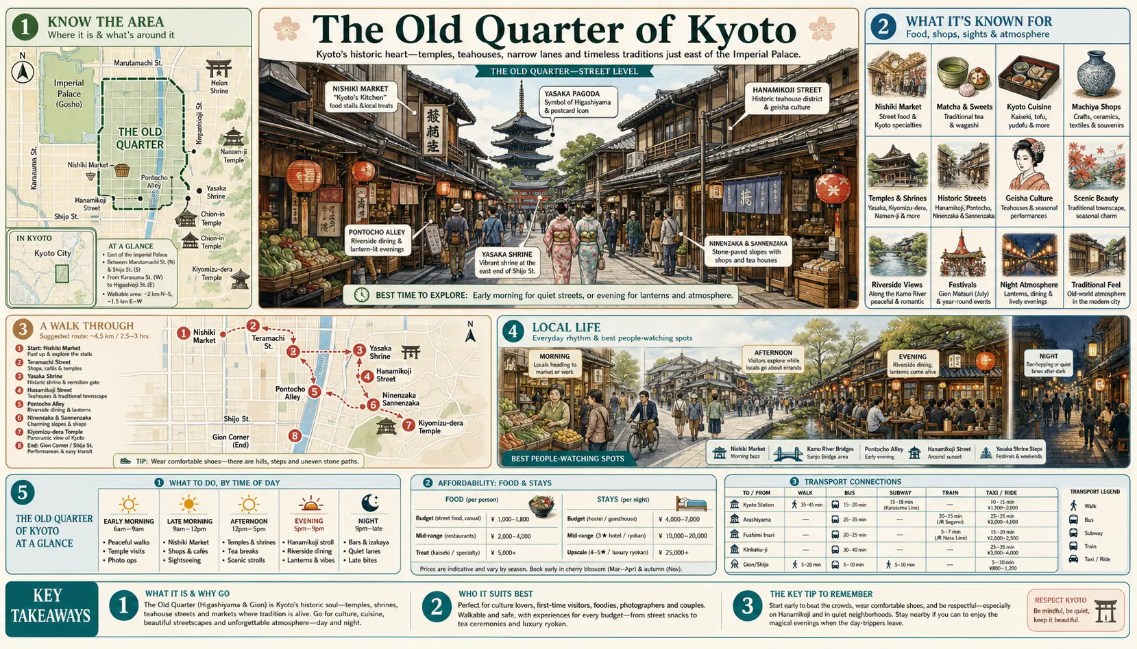 Travel infographic guide poster: Old Quarter in Kyoto