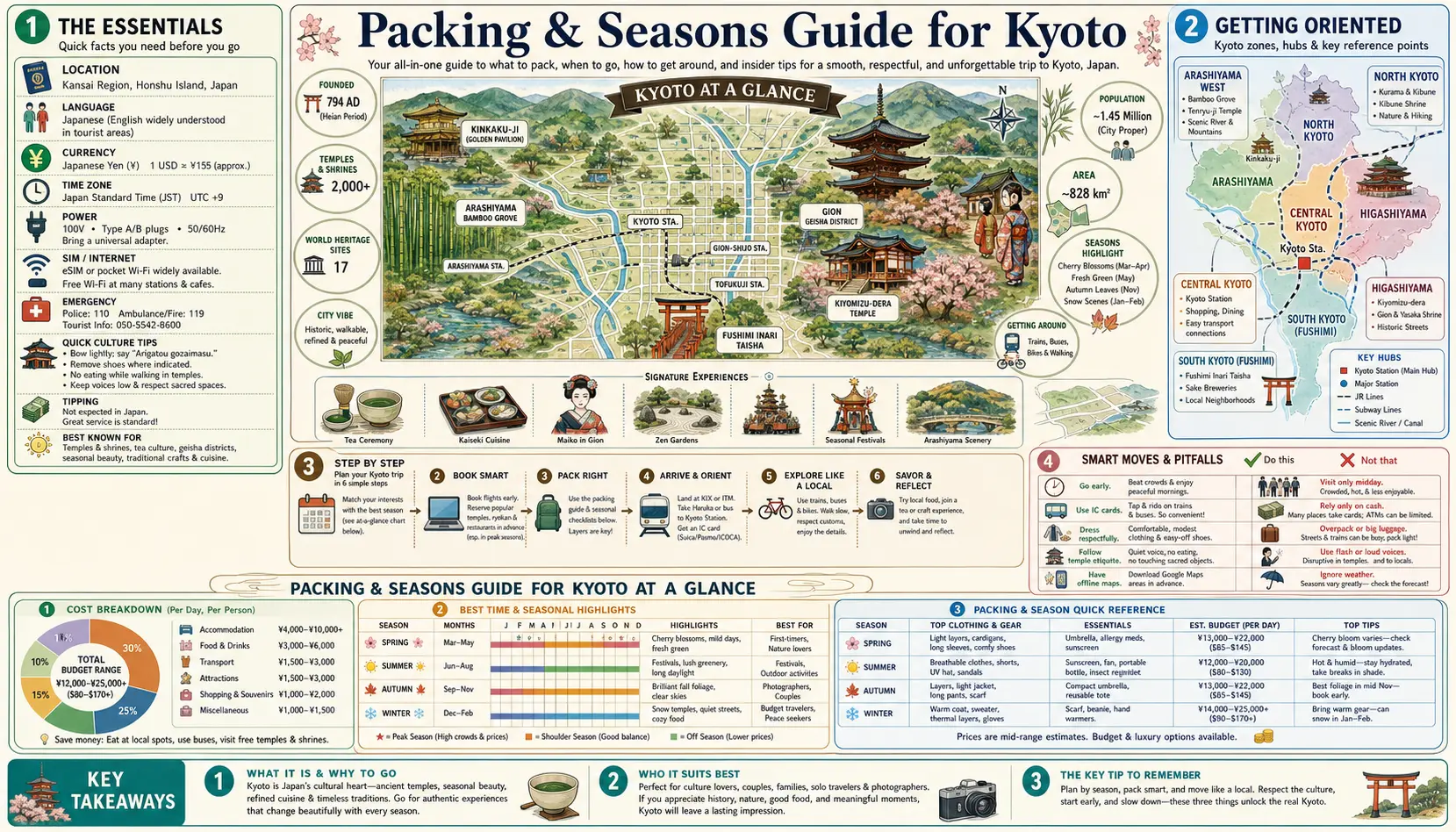 Travel infographic guide poster: Packing and Seasons Guide in Kyoto