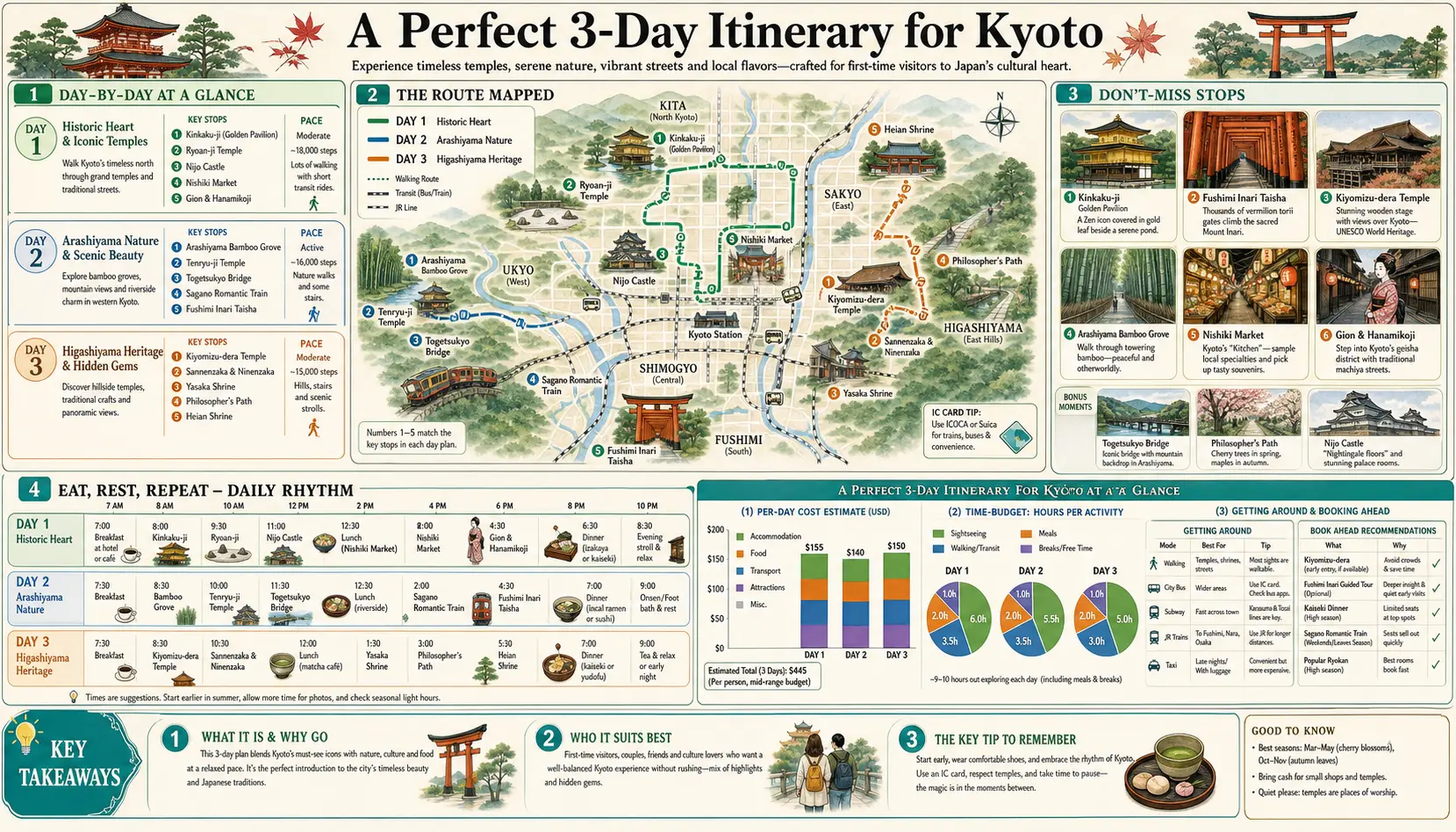 Travel infographic guide poster: Perfect 3 Day Itinerary in Kyoto
