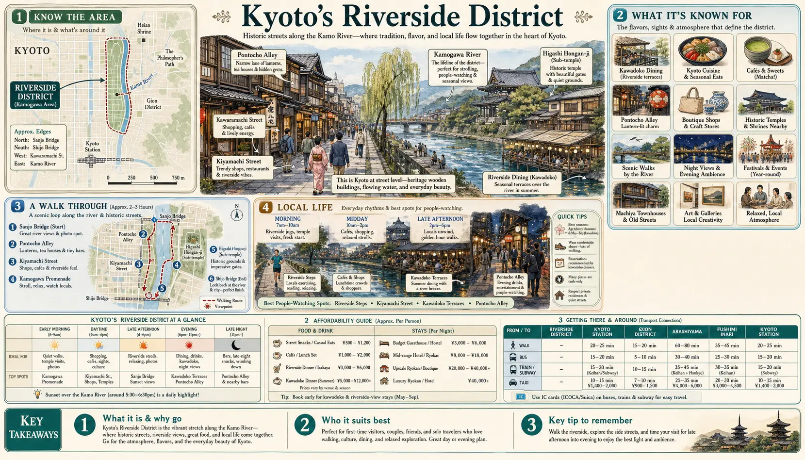 Travel infographic guide poster: Riverside District in Kyoto