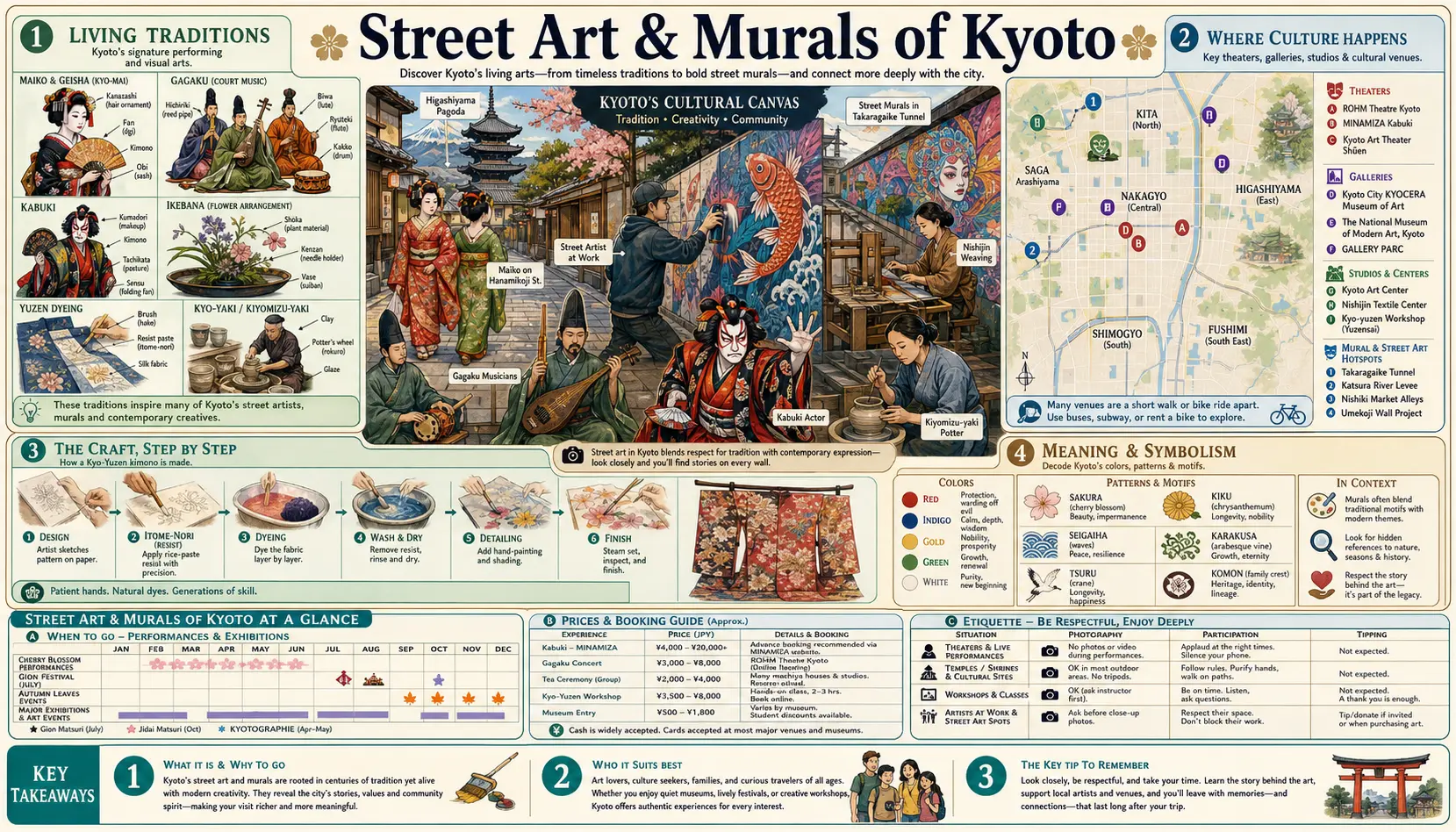 Travel infographic guide poster: Street Art and Murals in Kyoto