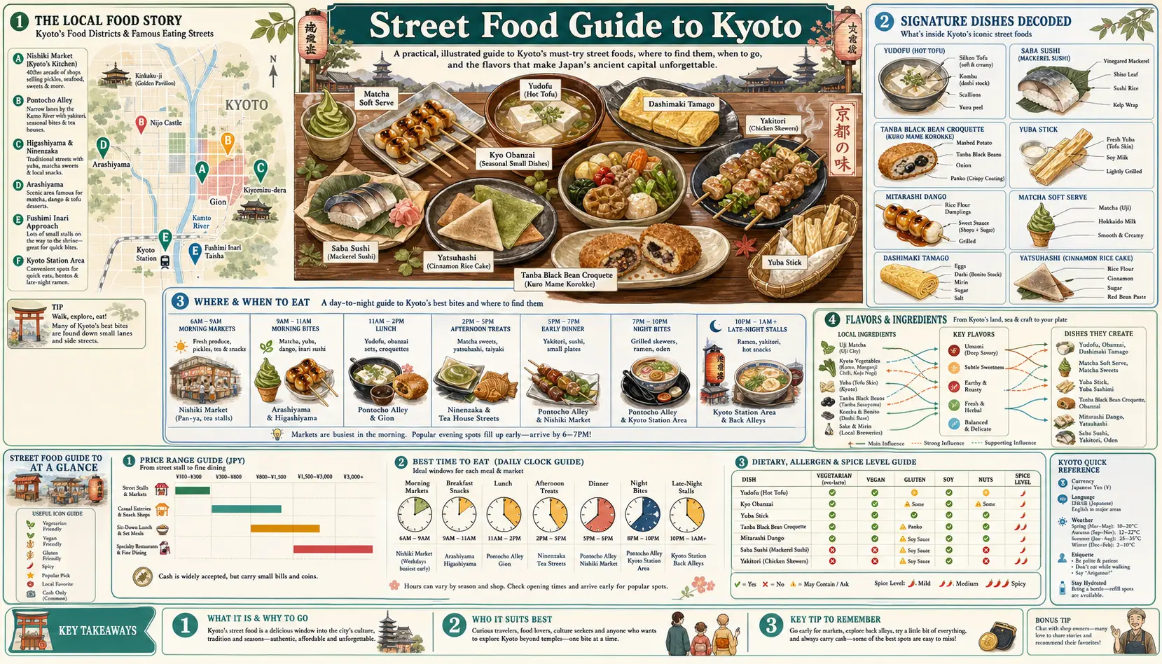 Travel infographic guide poster: Street Food Guide in Kyoto