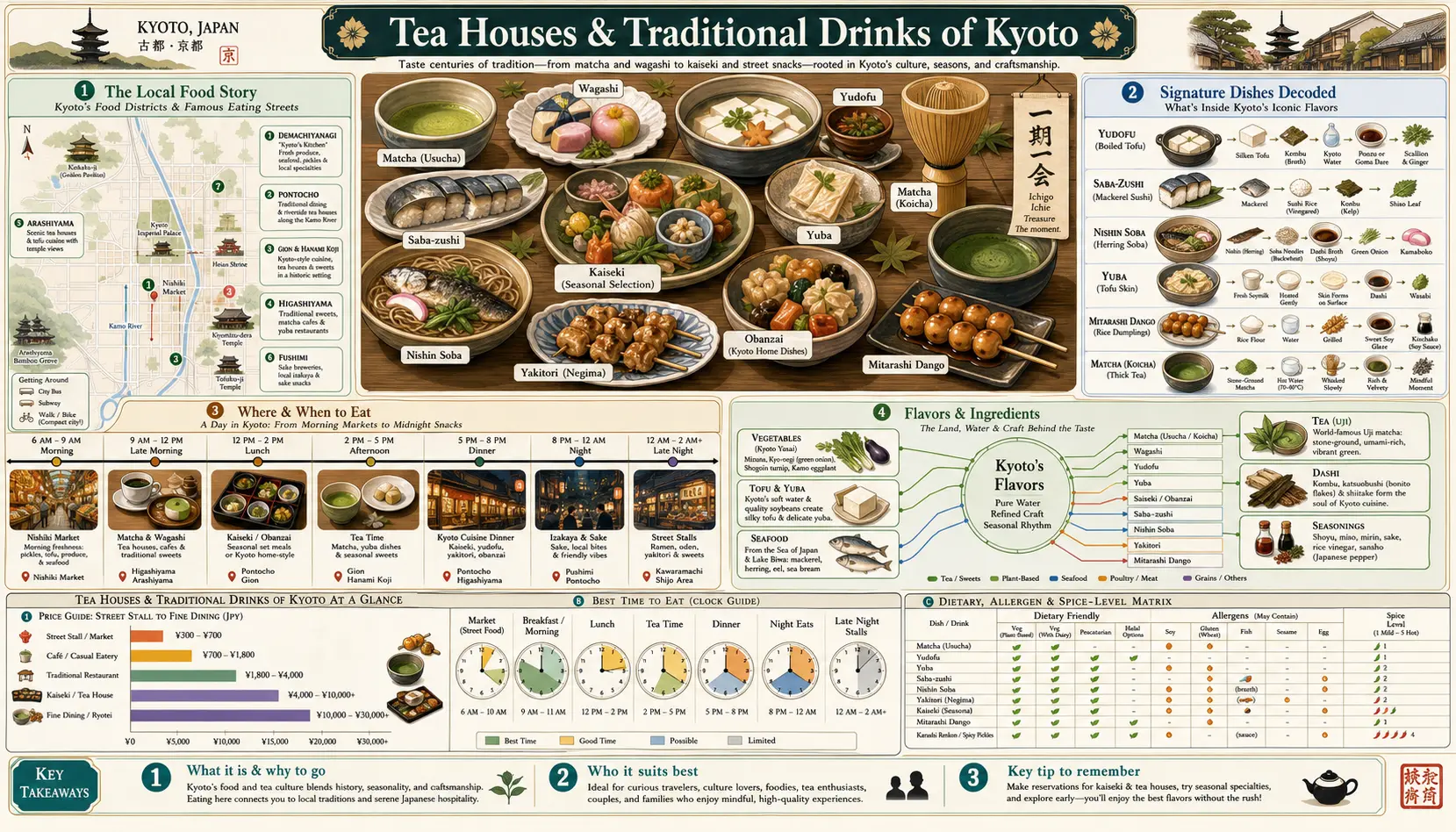 Travel infographic guide poster: Tea Houses and Traditional Drinks in Kyoto