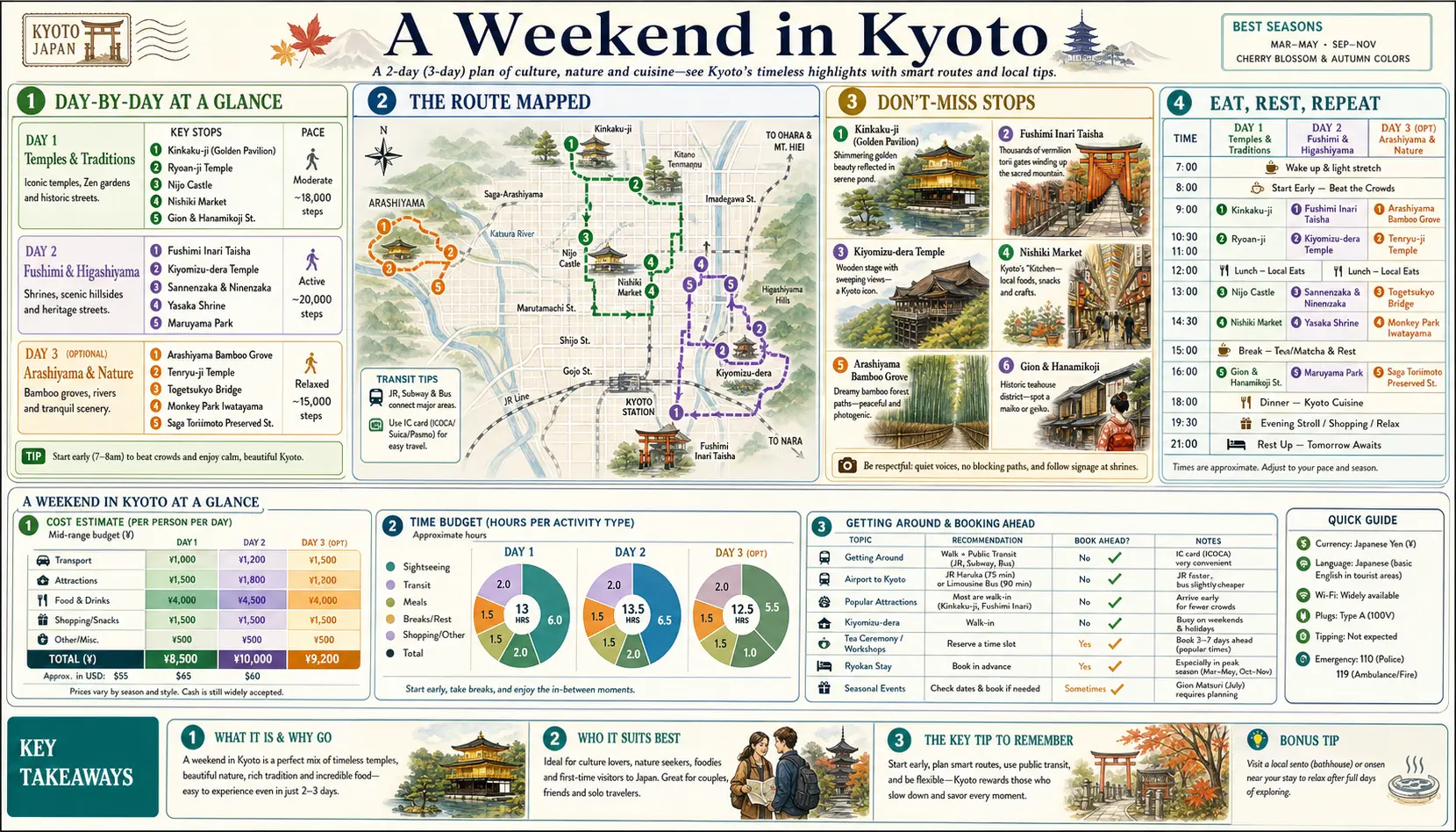Travel infographic guide poster: Weekend in Kyoto