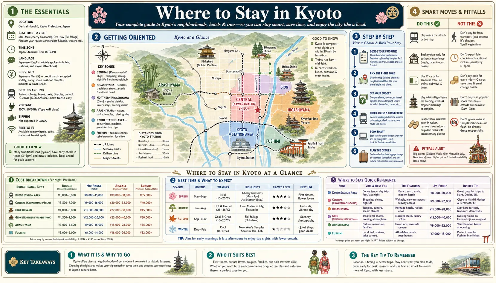 Travel infographic guide poster: Where to Stay in Kyoto