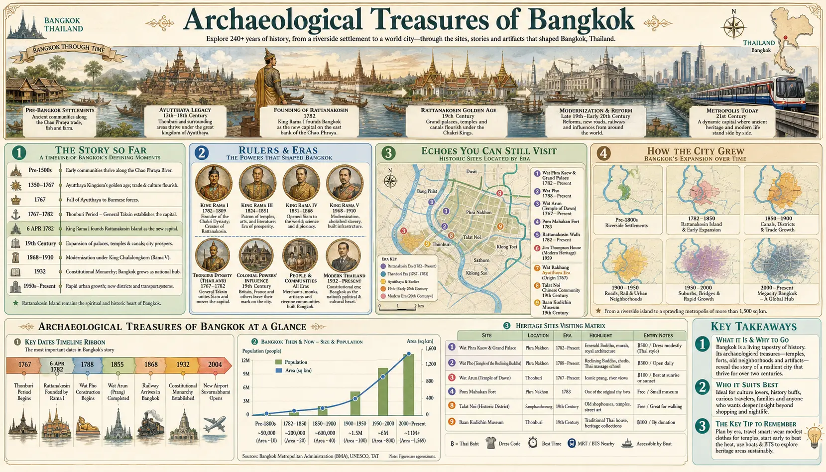 Travel infographic guide poster: Archaeological Treasures in Bangkok
