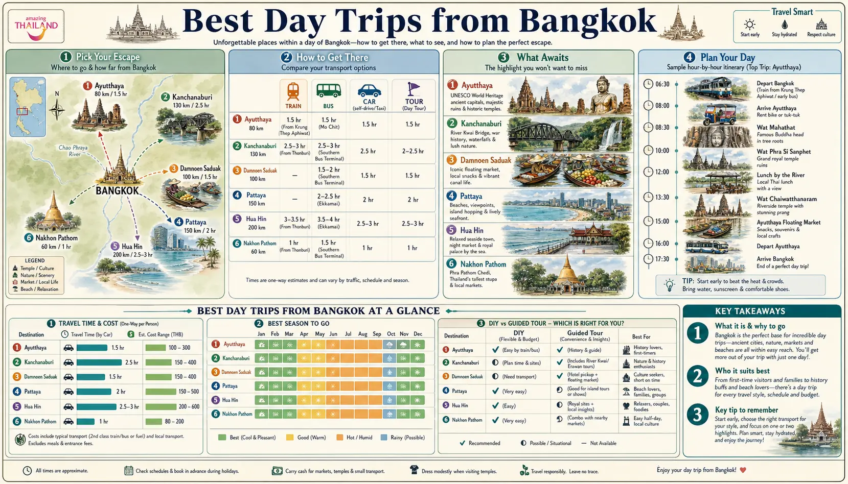 Travel infographic guide poster: Best Day Trips in Bangkok